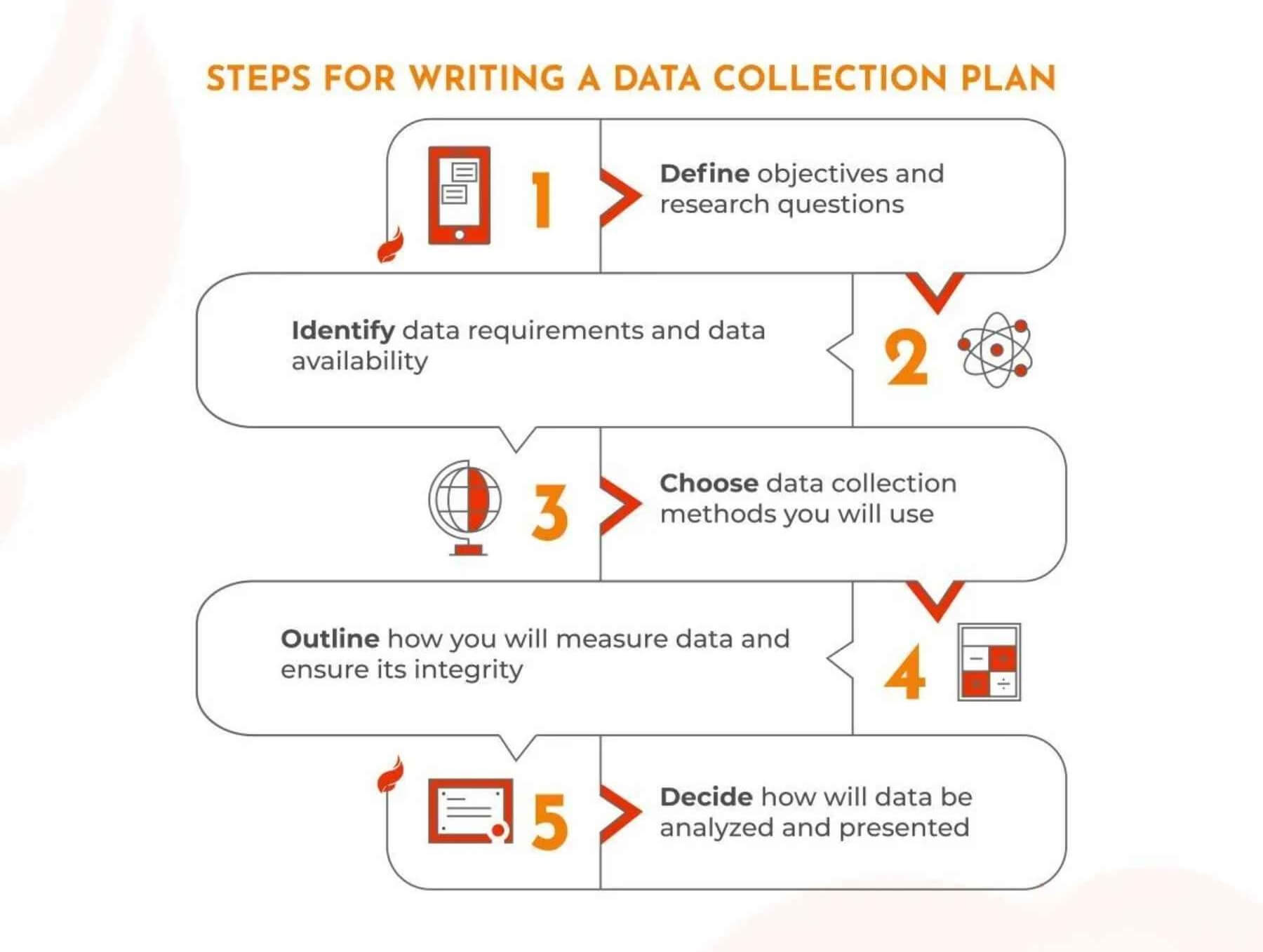 A diagram showing the steps for writing a data collection plan.