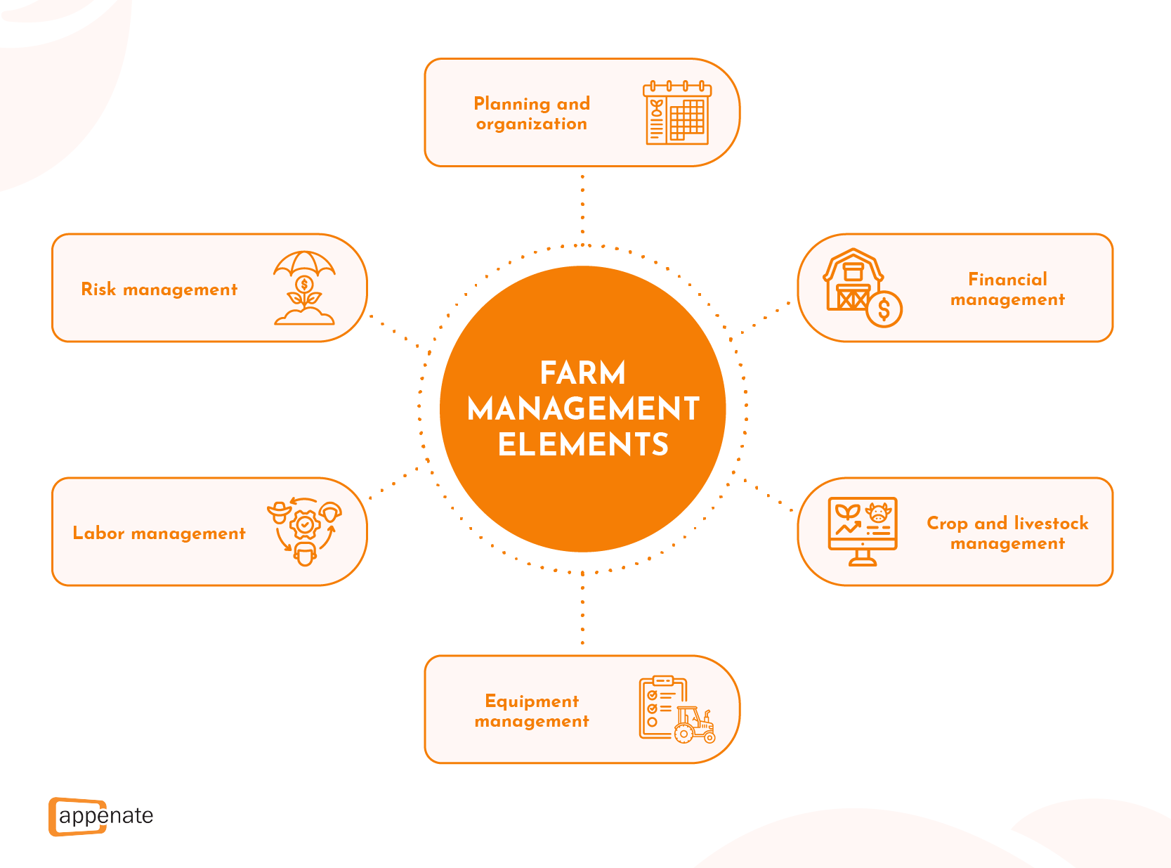 A diagram showing the scope of farm management.