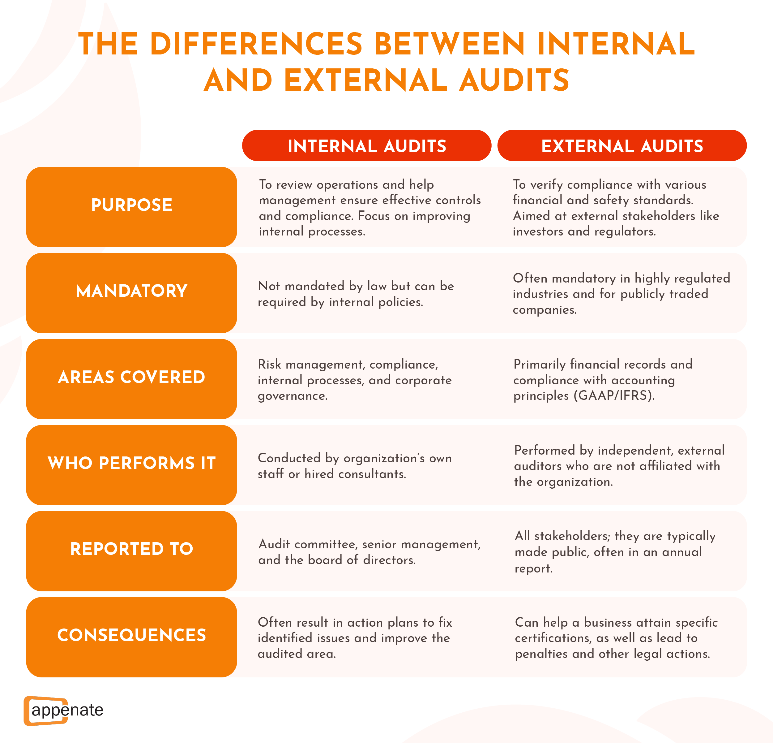 A table showing the differences between internal and external audits.