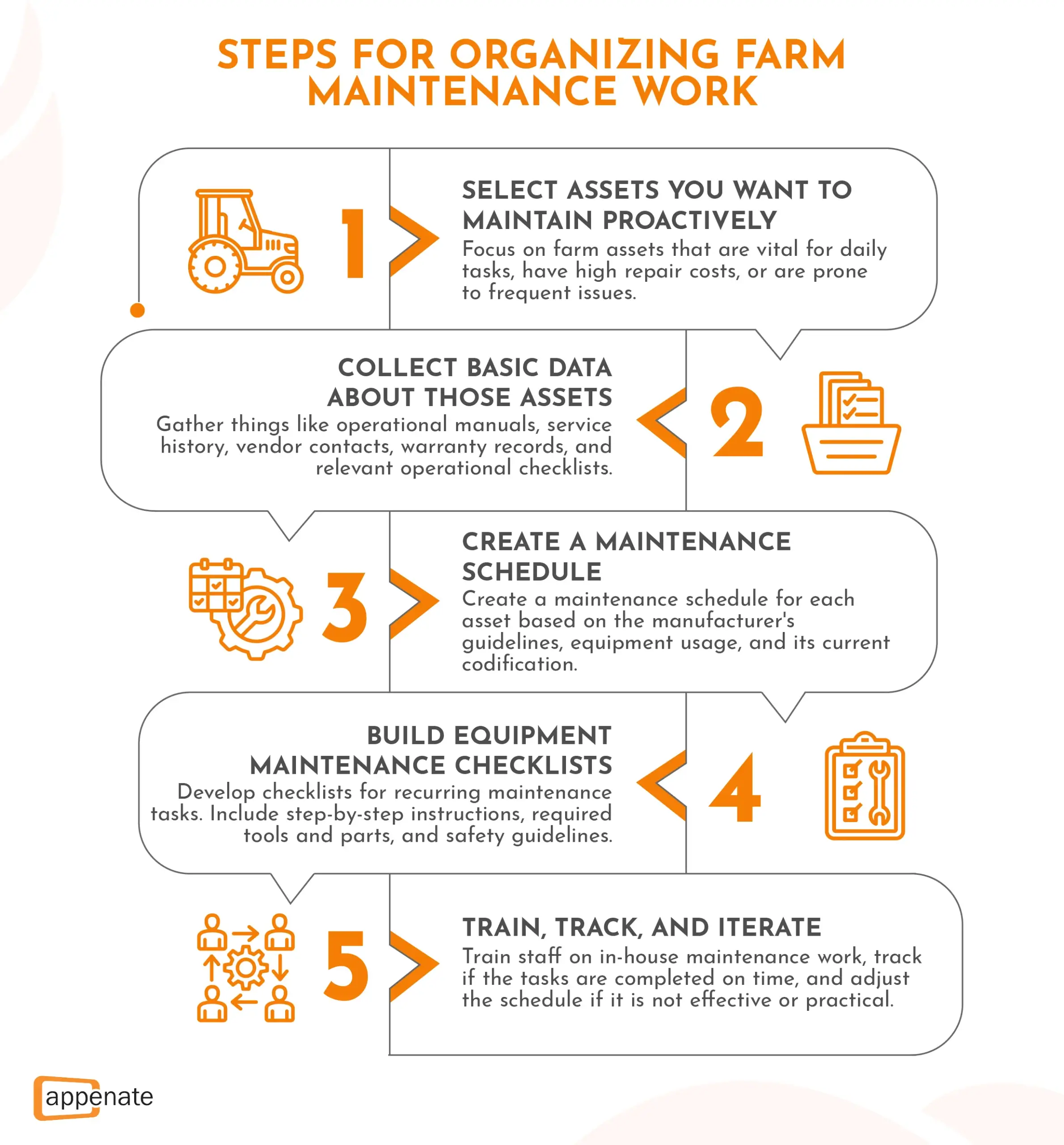 A digram with steps for organizing farm maintenance work.
