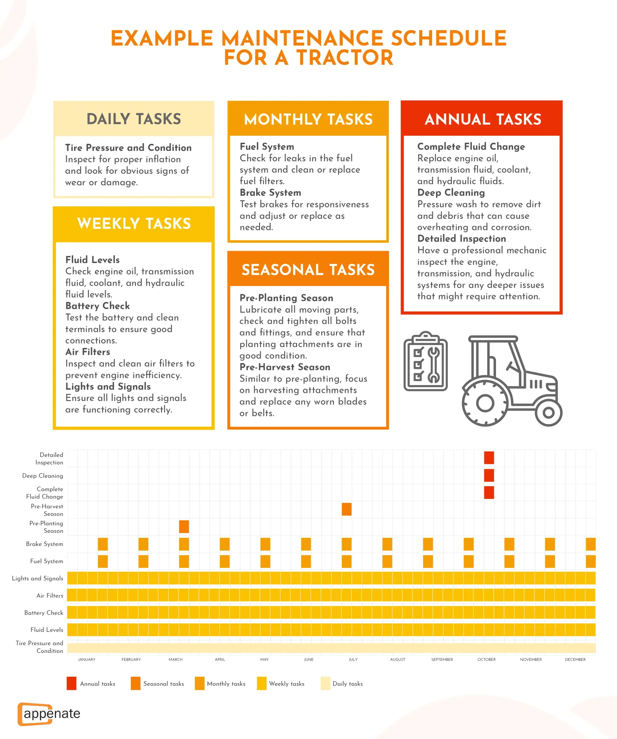 An example of a farm equipment maintenance schedule for a tractor.