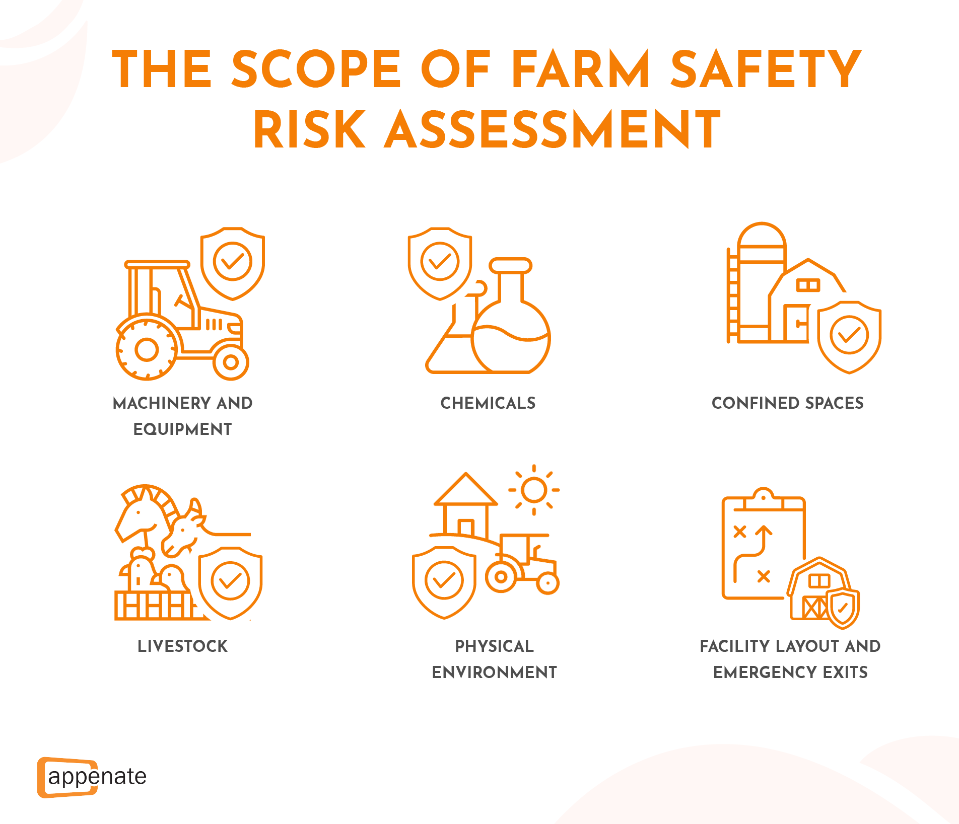 A poster showing the scope of farm safety risk assessment.