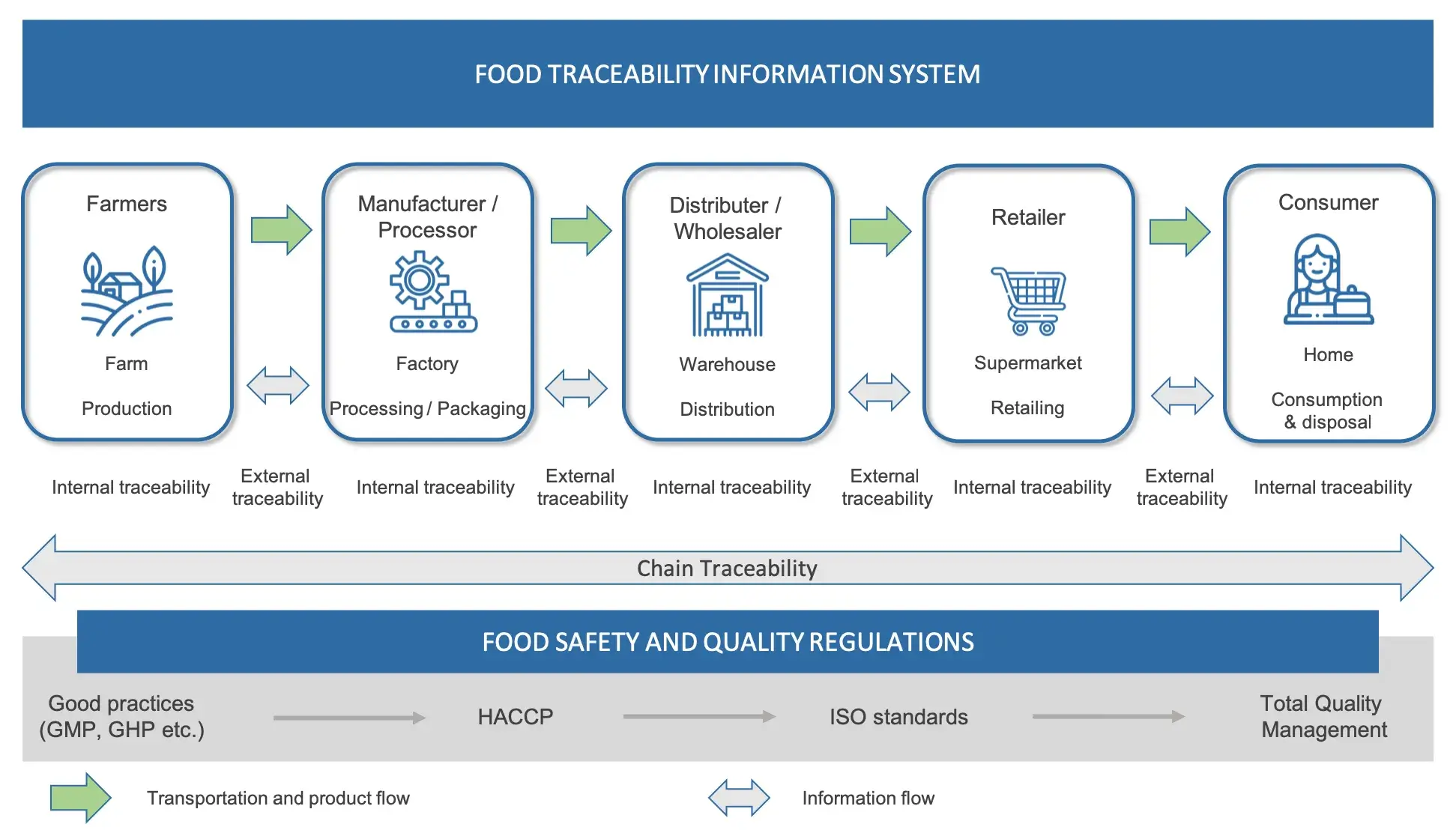 A graphic showing product and information flow in the context of food traceability and the difference between internal and external traceability.