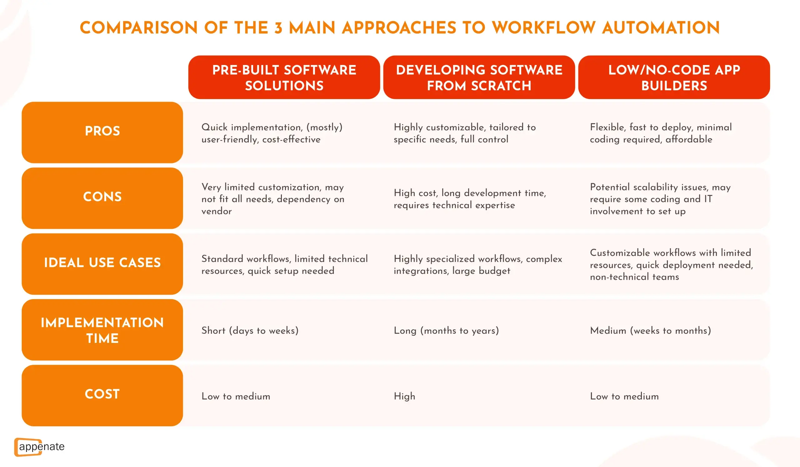 A comparison of the three main approaches to enterprise workflow automation.