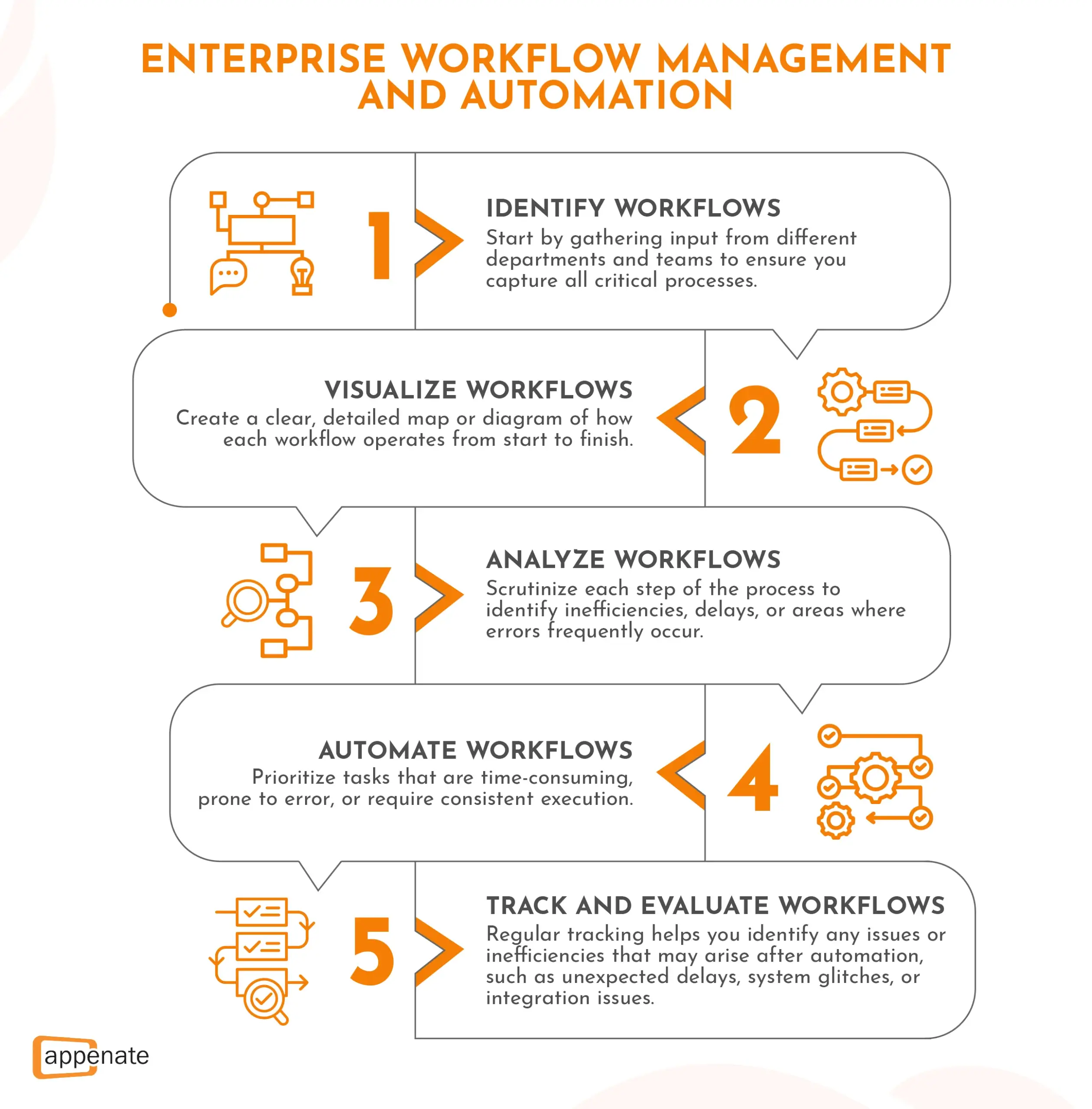 A diagram showing the relationship between enterprise workflow management and automation.