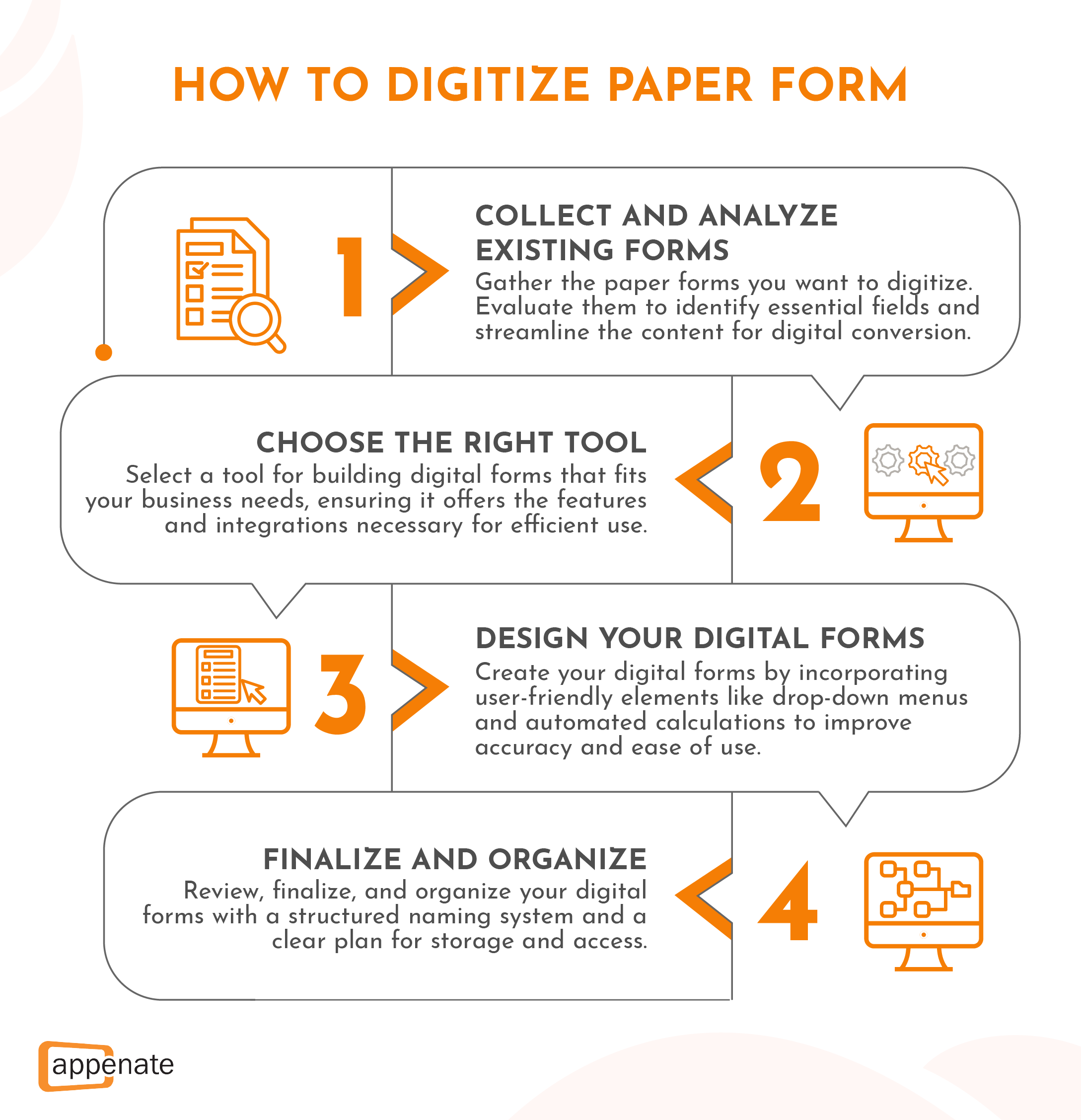 A diagram showing how to digitize paper forms.