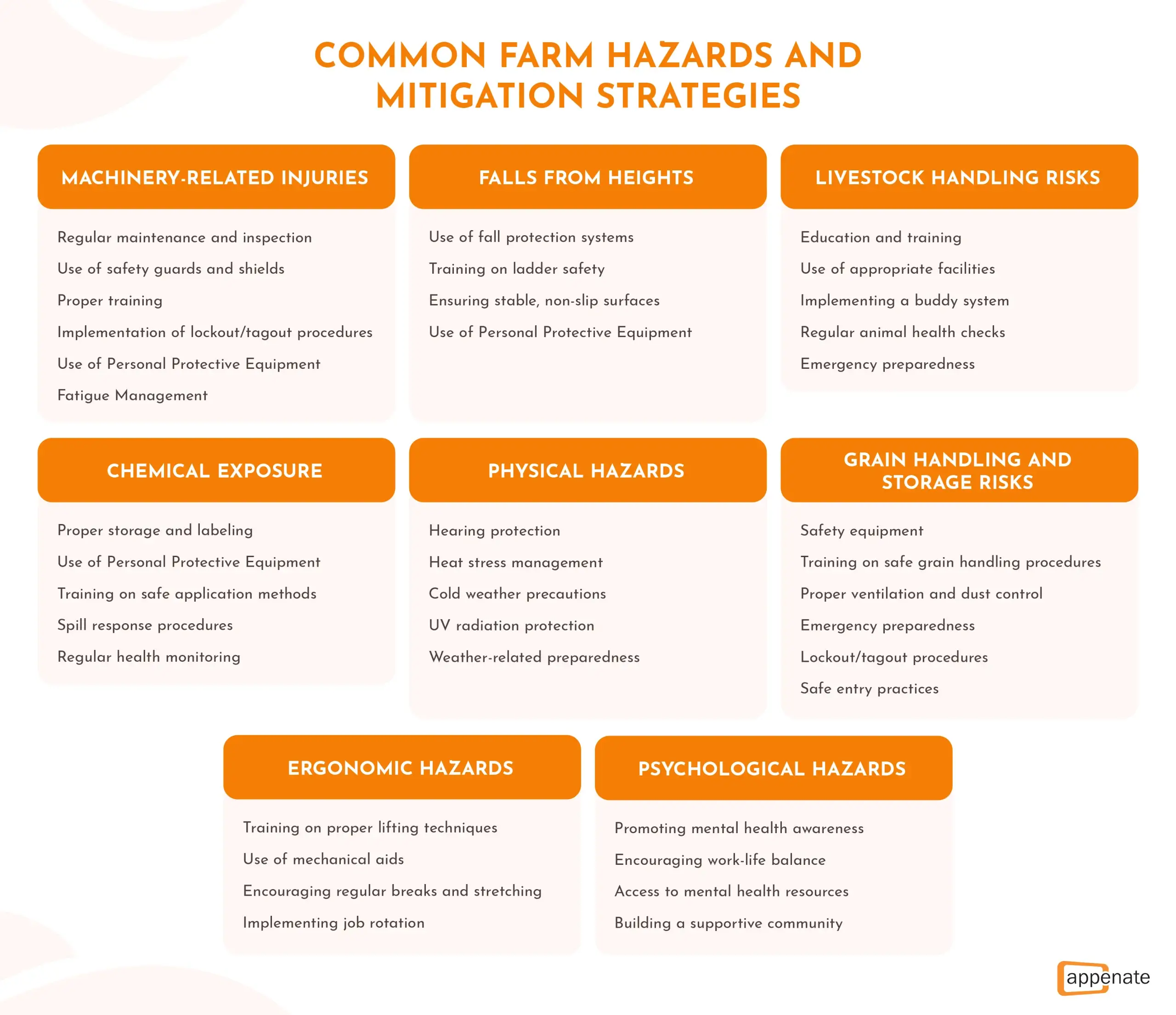 A list of the most common farm hazards and potential mitigation strategies for each.