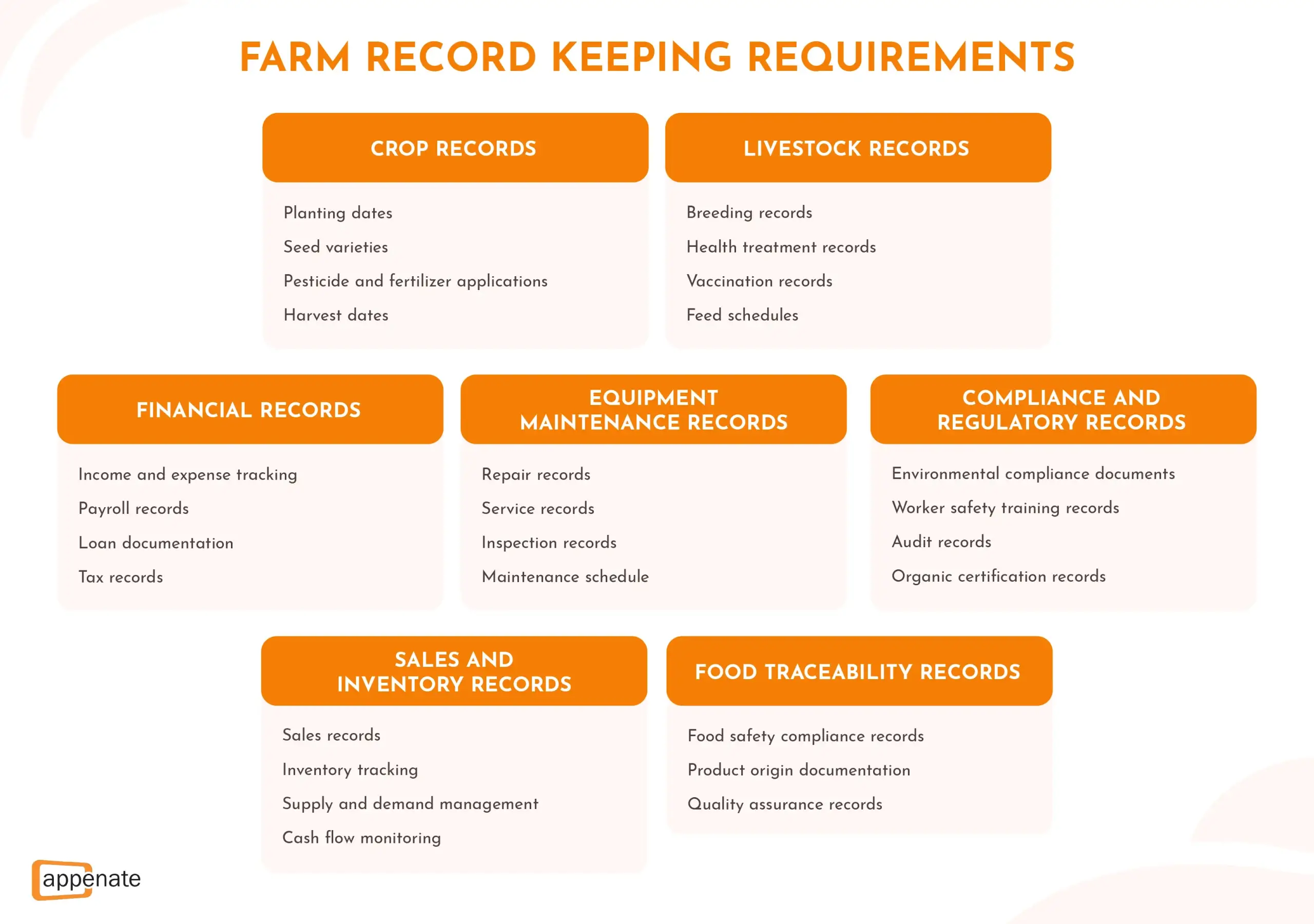 A list of farm record-keeping requirements.