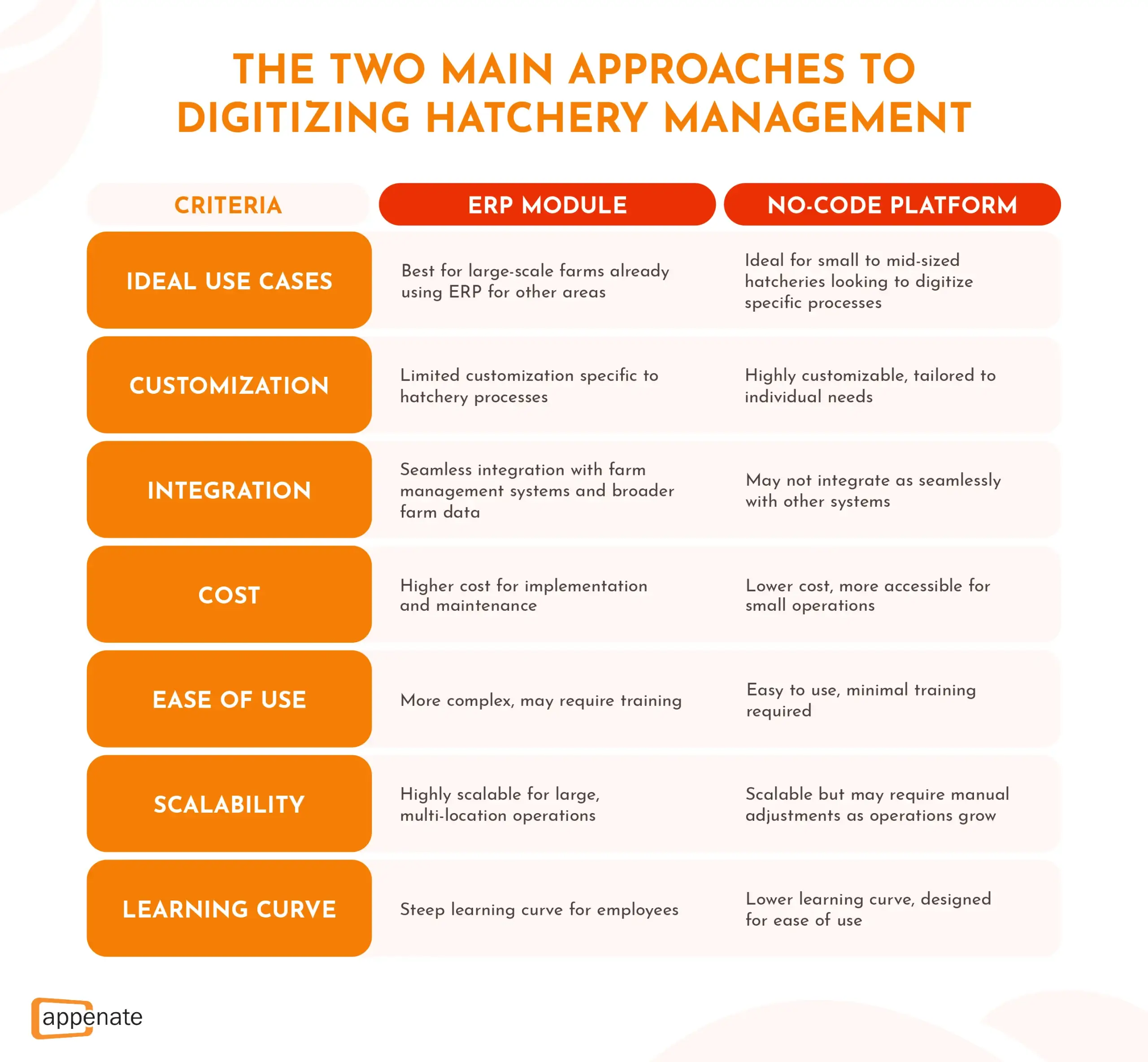 A comparison table showing the differences between using an ERP module and using a no-code platform to digitize hatchery management.