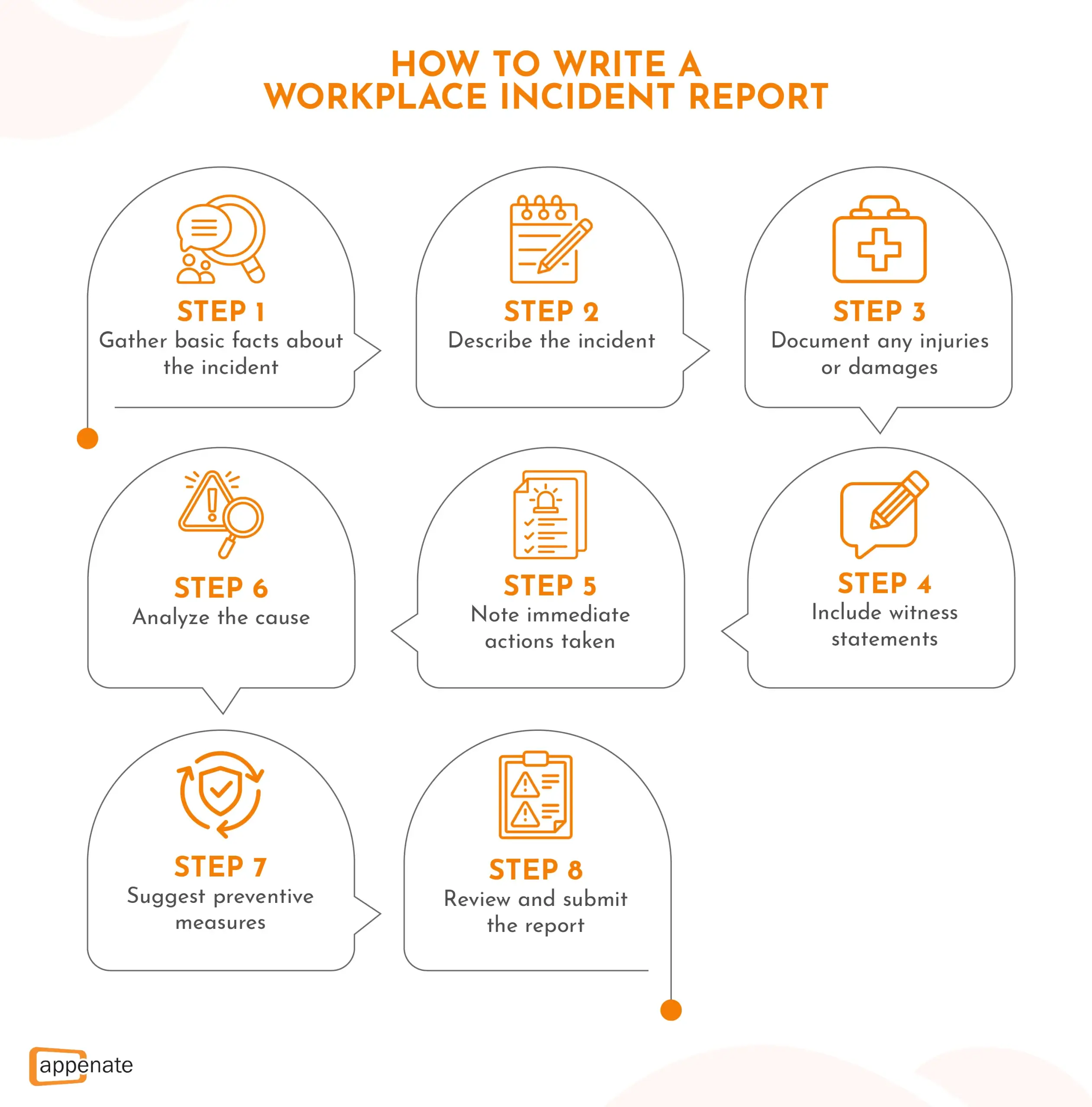 A diagram showing steps for writing a workplace incident report.
