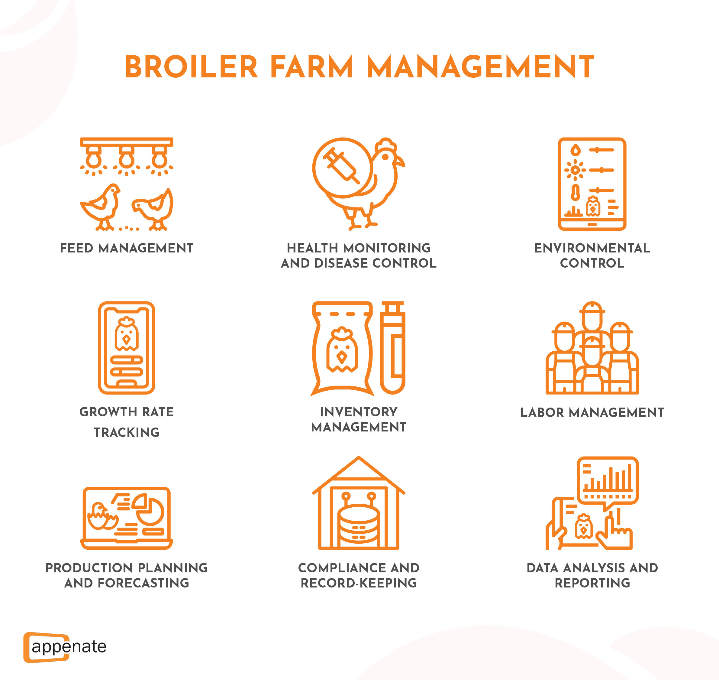 A list of functions that broiler farm management covers.