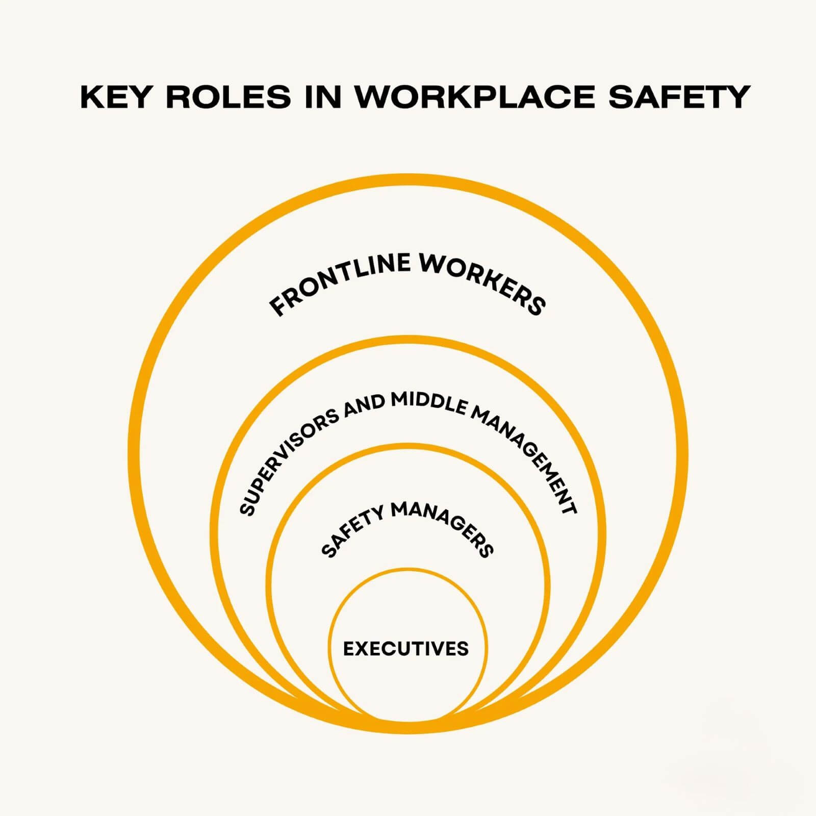 Circle diagram of the key roles in workplace safety.