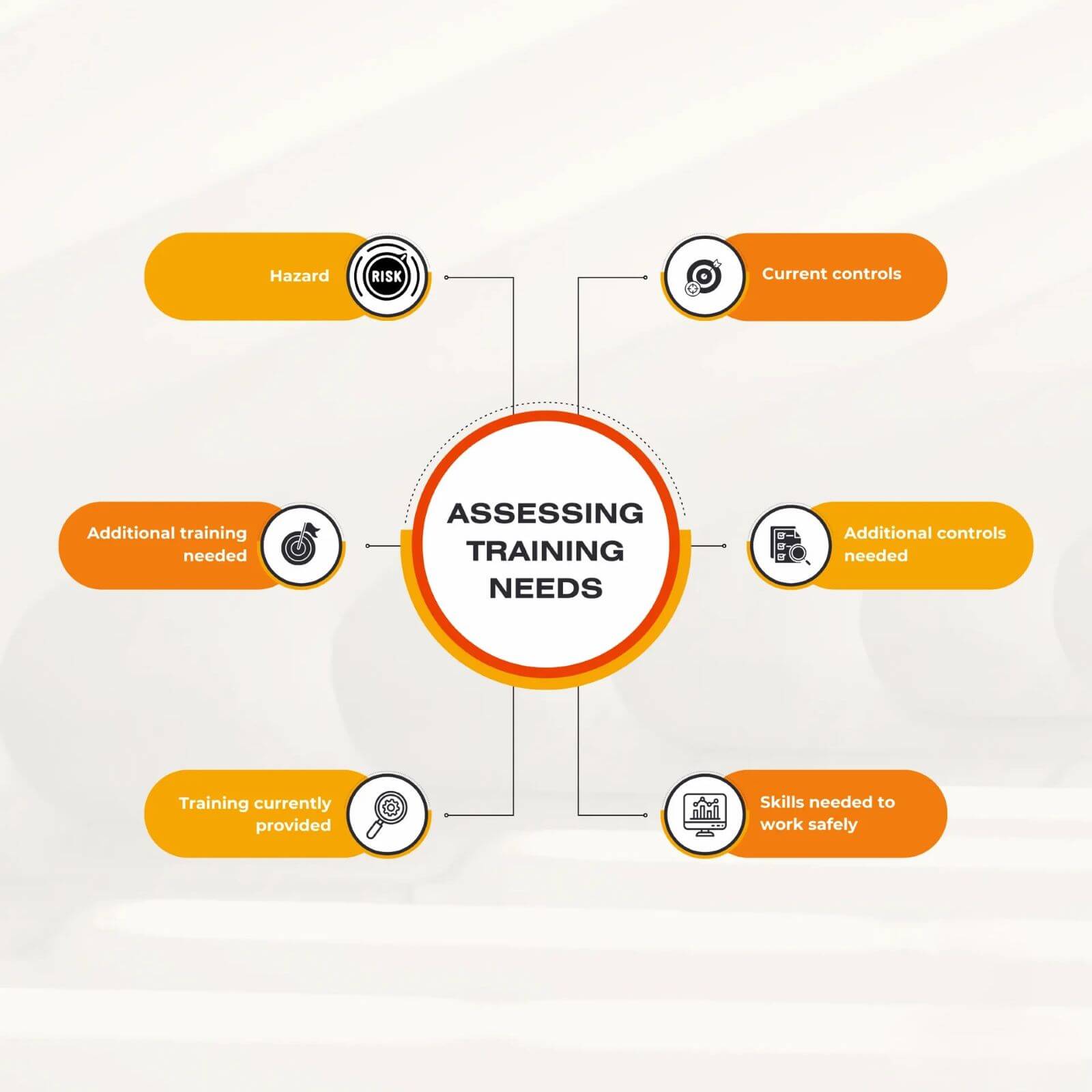 A graphic showing how to assess workplace safety training needs.