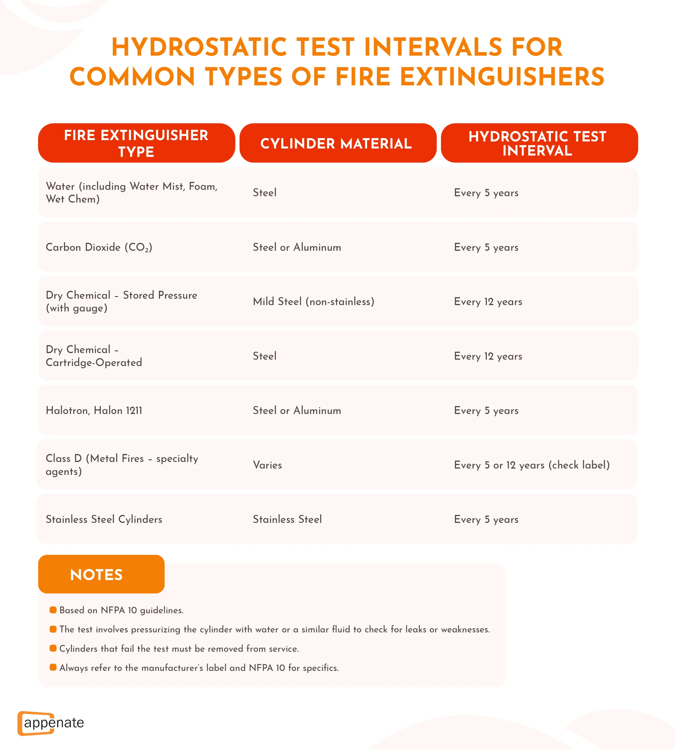 Table showing hydrostatic test intervals for fire extinguishers based on type and cylinder material.