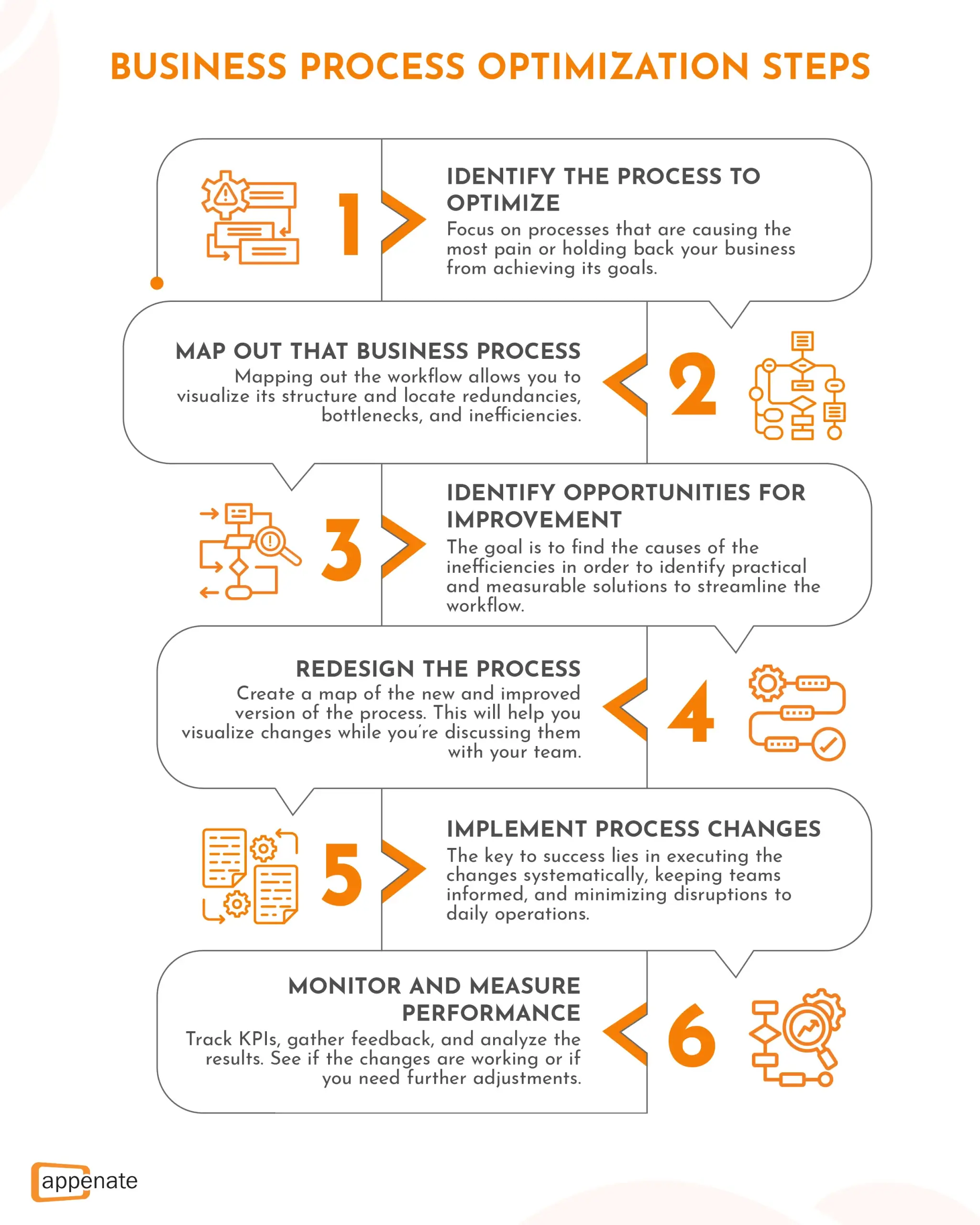 A diagram outlining the business process optimization steps.