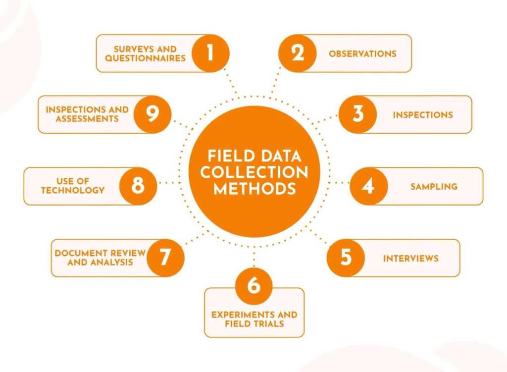 A diagram showing the different field data collection methods