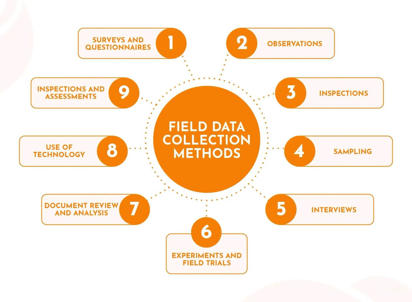 A diagram showing the different field data collection methods