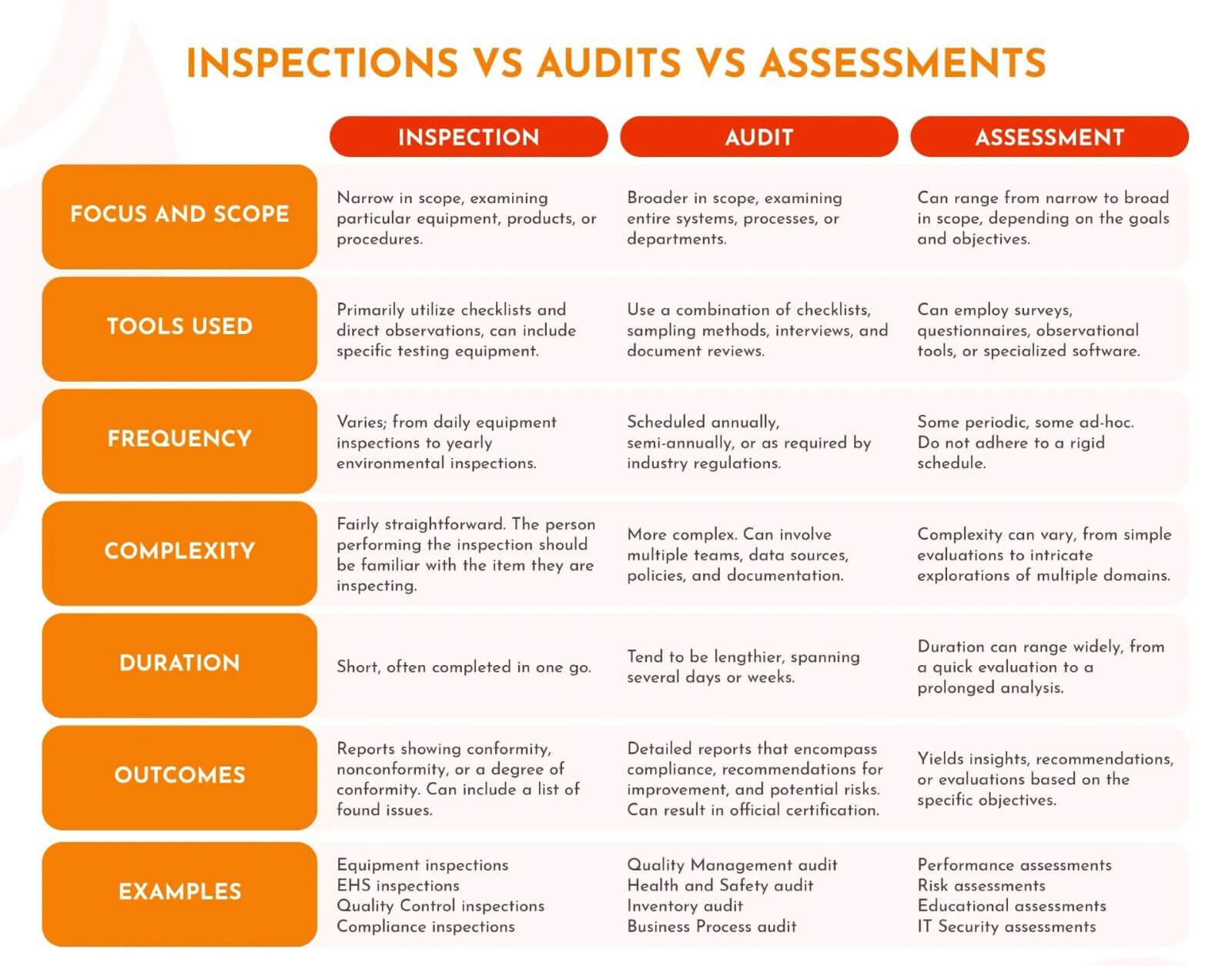 A table showing the differences between inspections vs audits vs assessments.