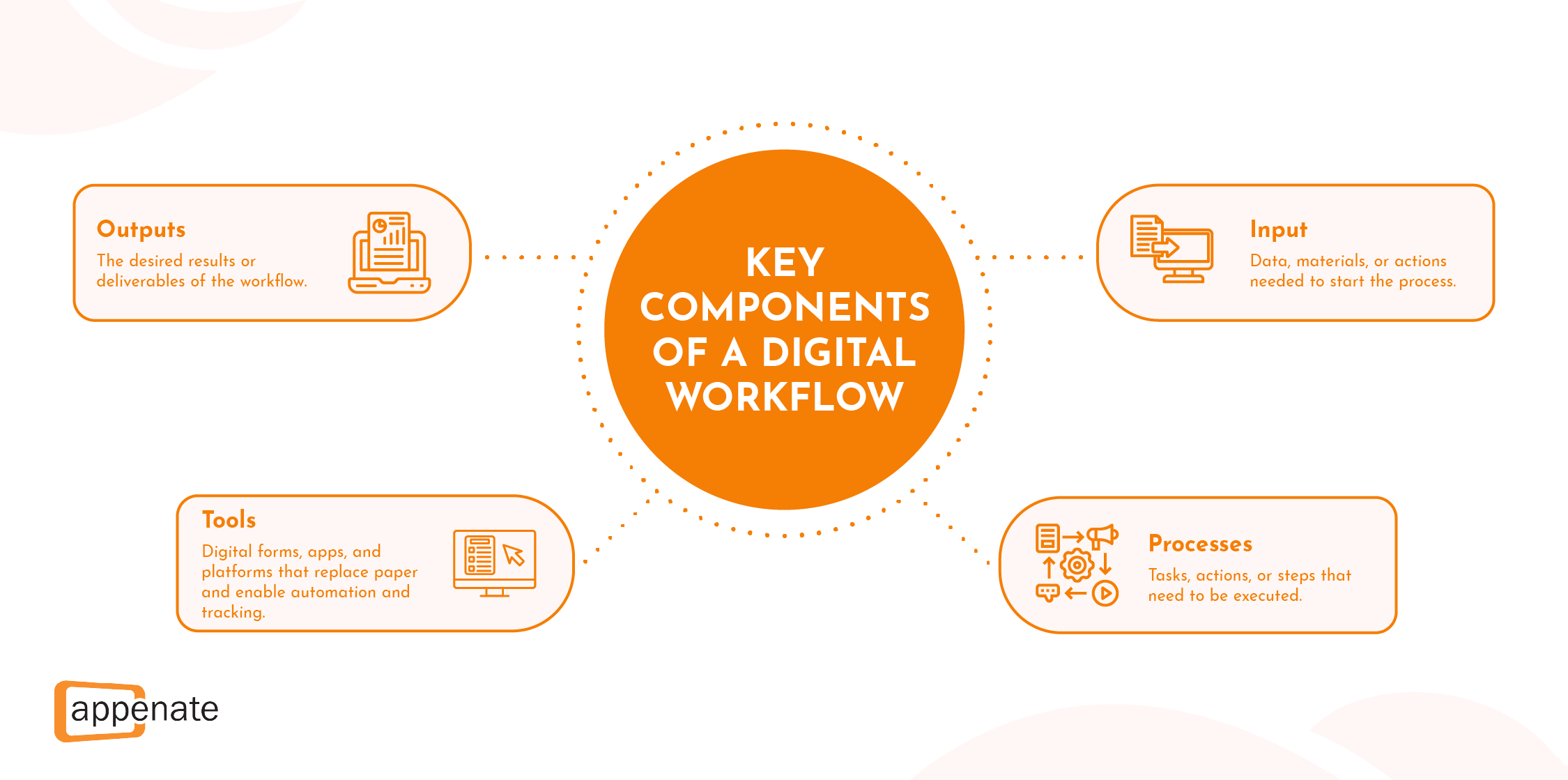 A diagram showing the key components of a digital workflow.