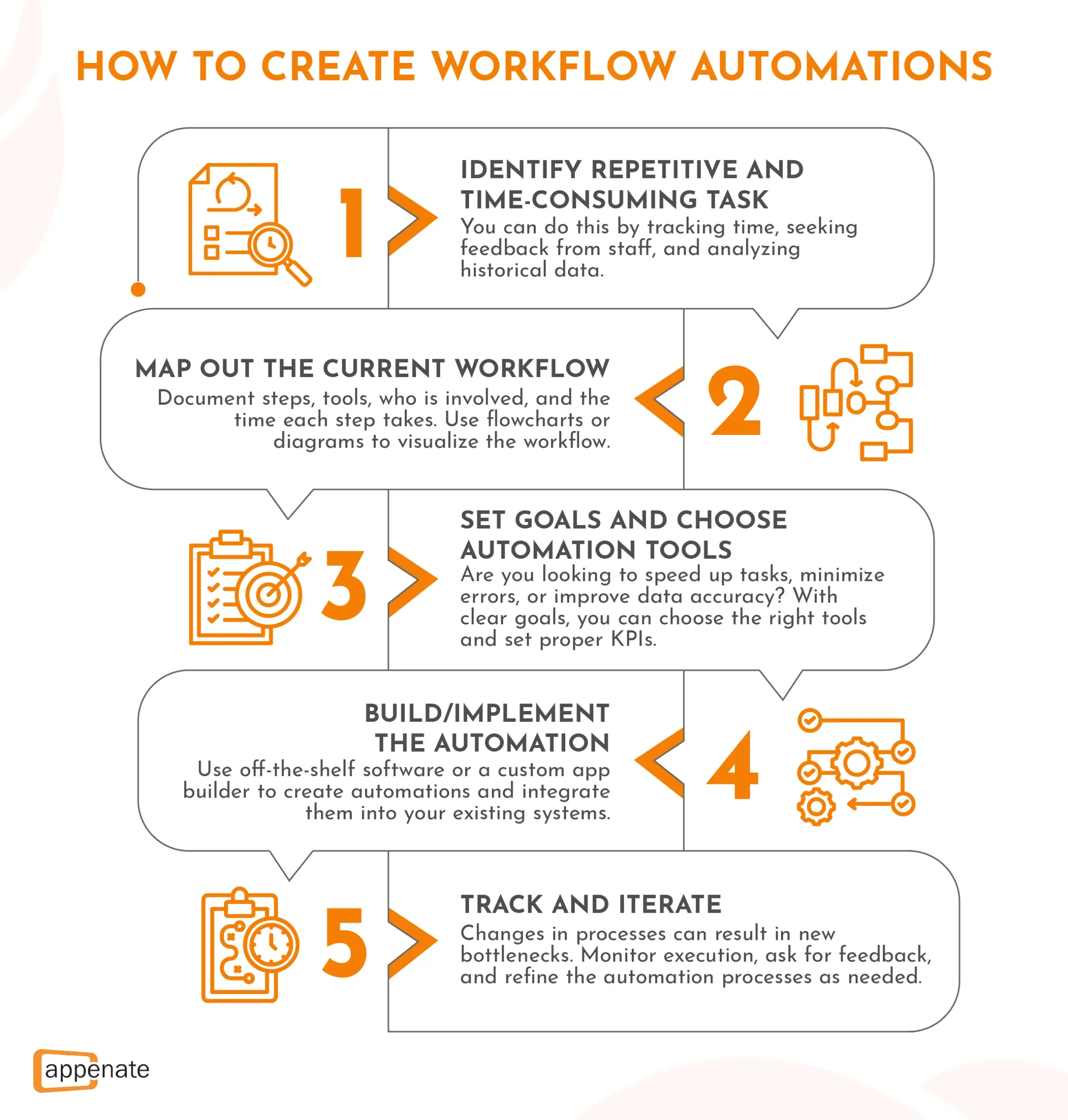 Diagram with steps explaining how to create workflow automation.
