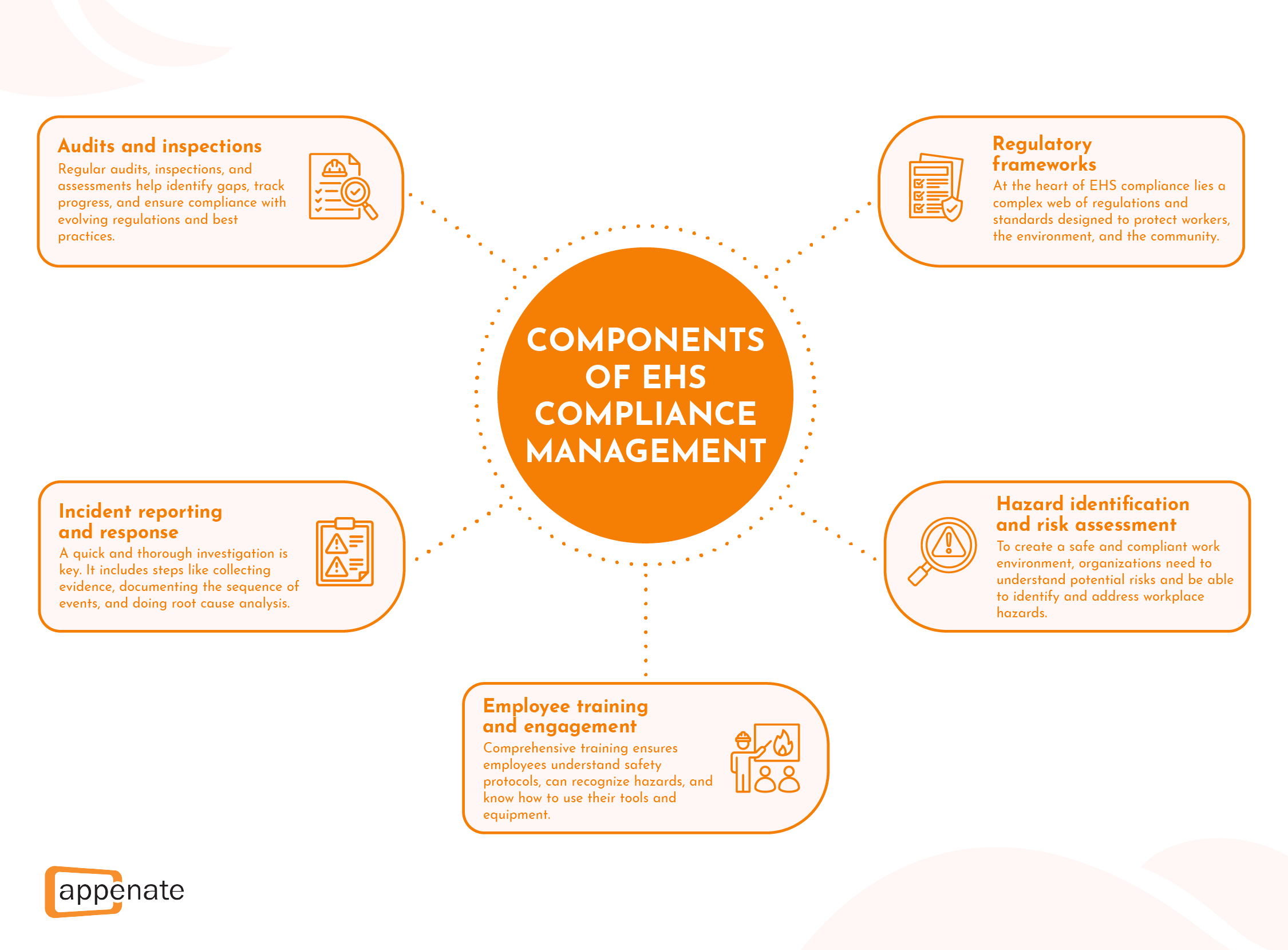 A diagram showing the key components of ehs compliance management.