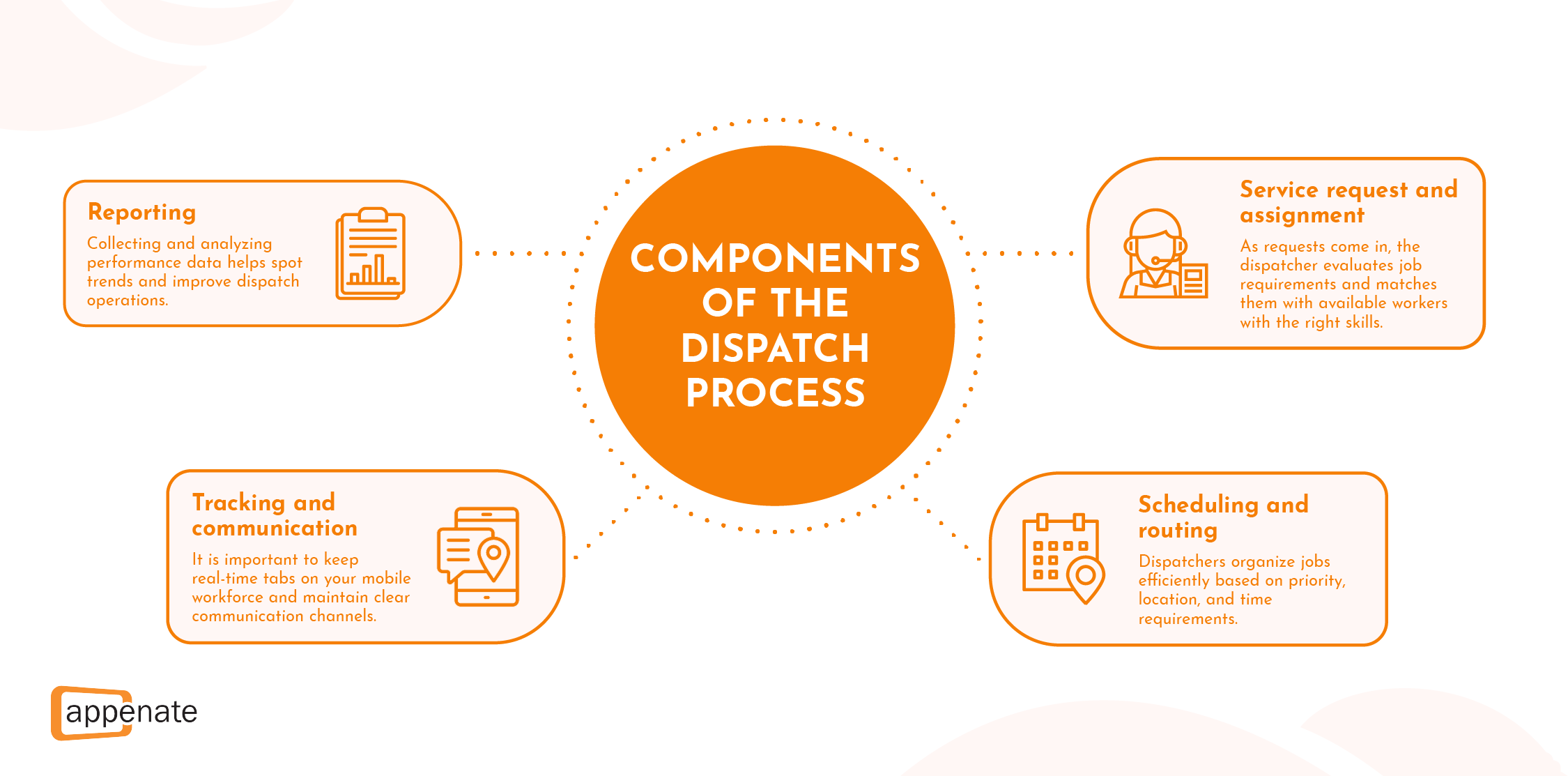 A diagram showing the key components of the dispatch management process.