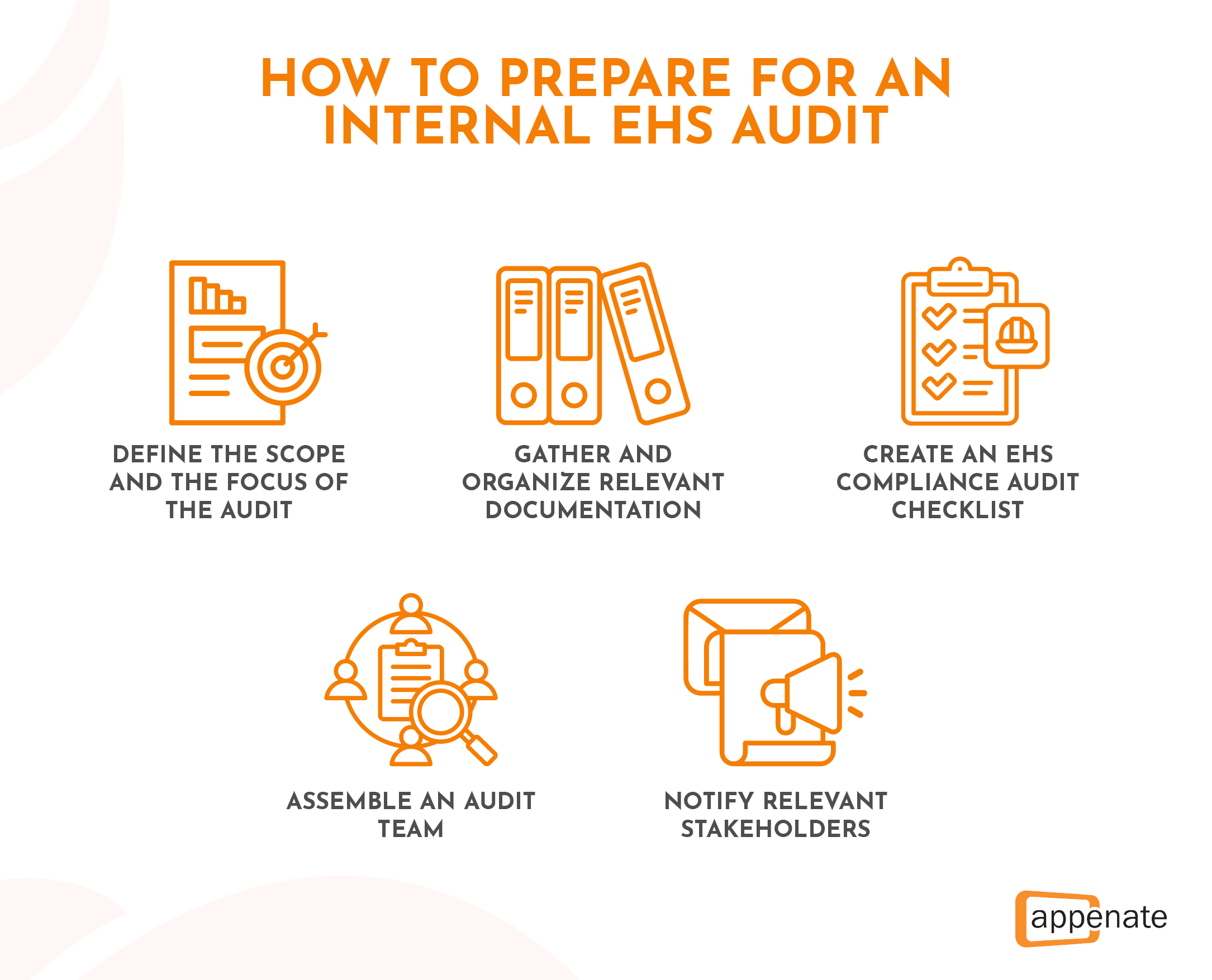 A poster showing a list of steps that outline how to prepare for an ehs audit.