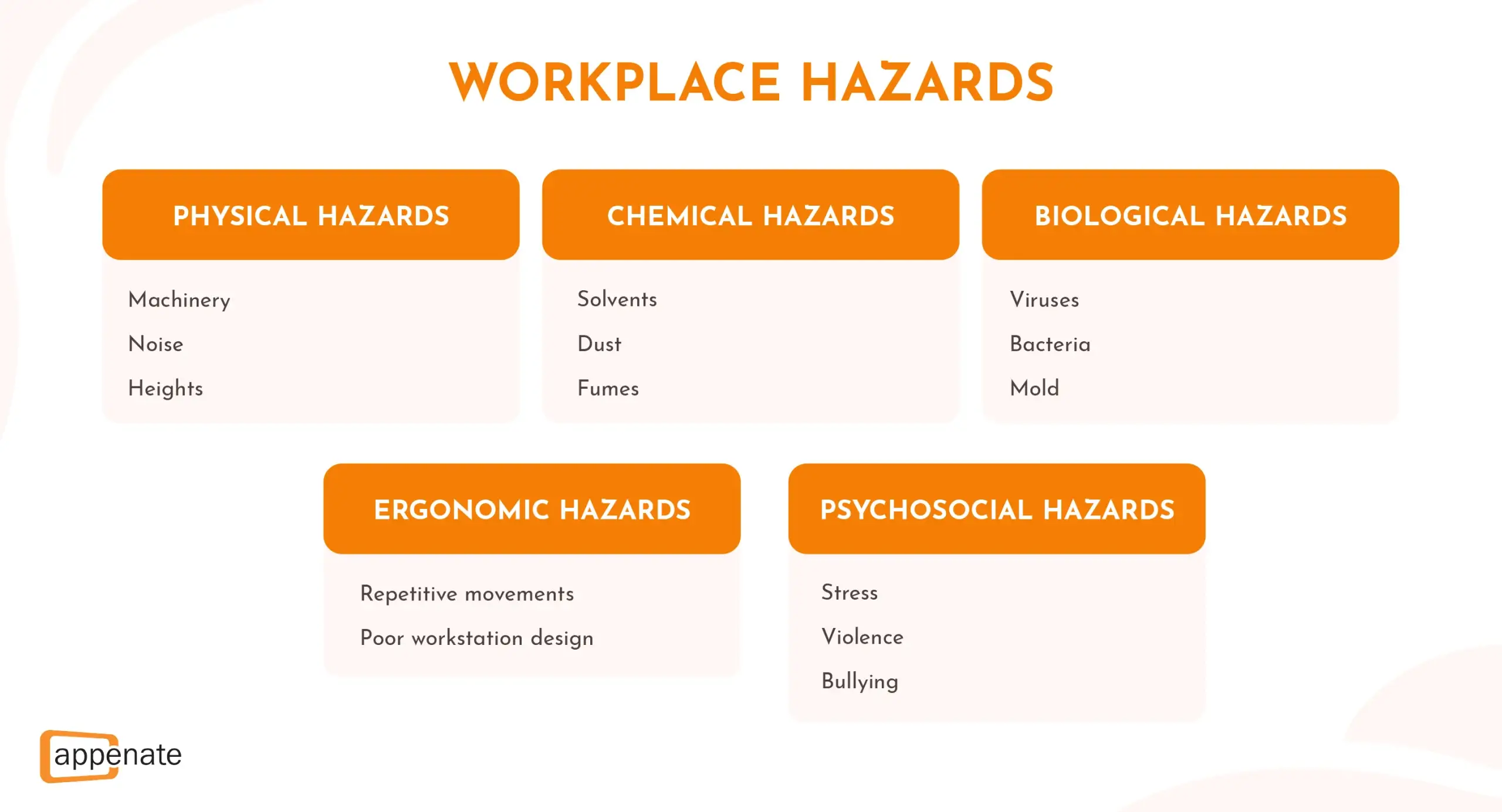 A breakdown of different types of workplace hazards.