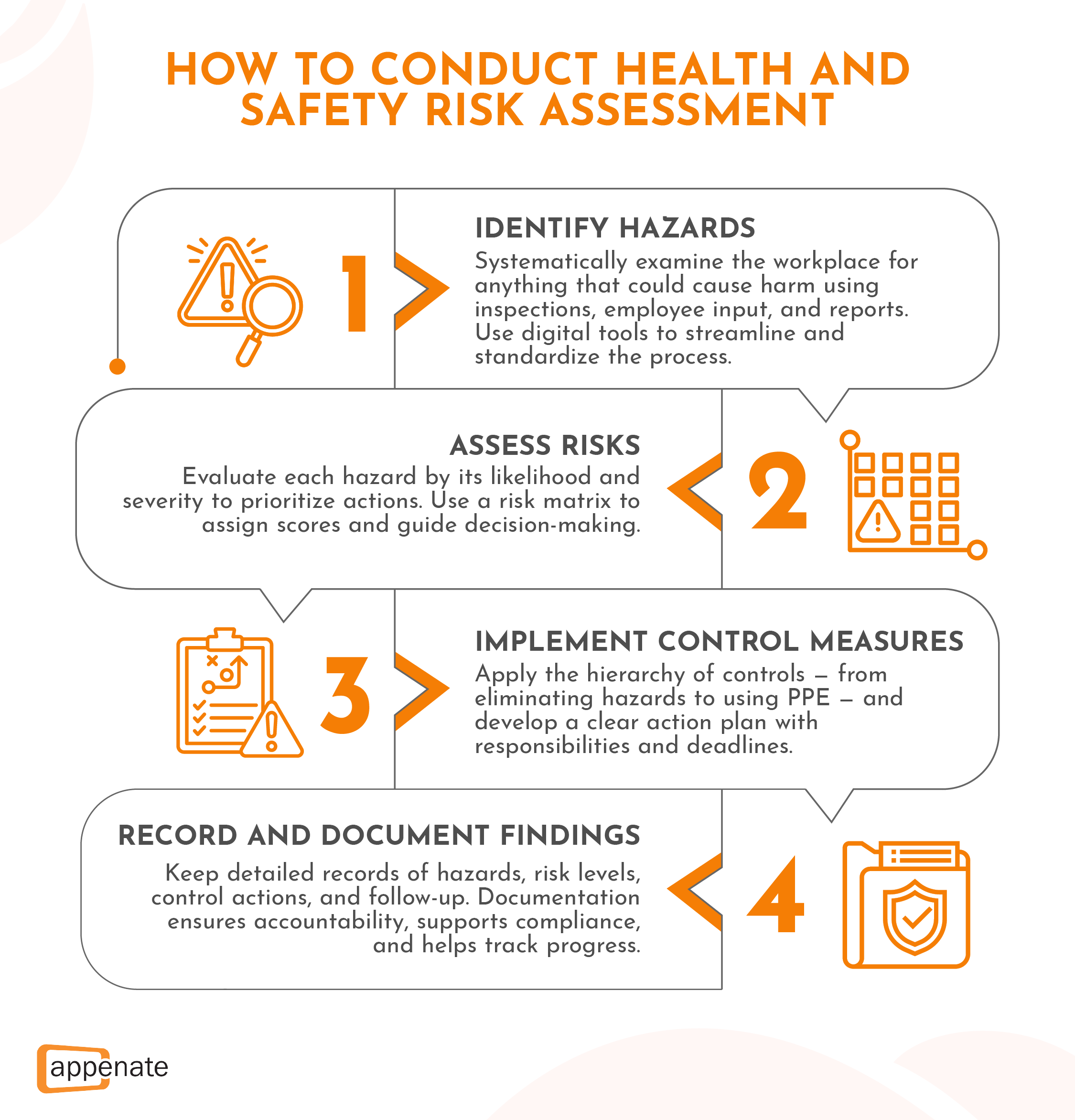 A diagram showing how to conduct health and safety risk assessment.