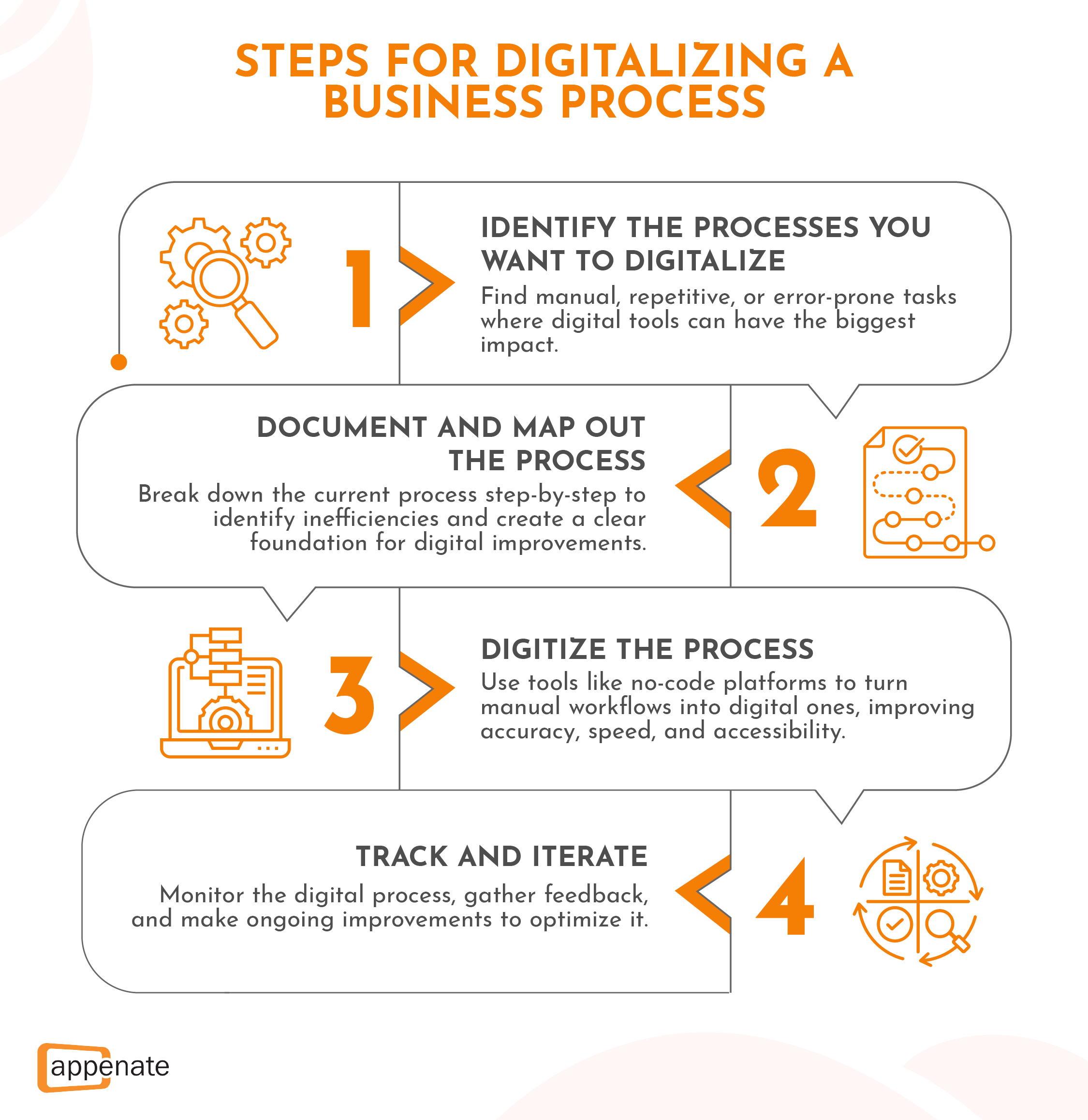 A diagram outlining the steps for digitalizing a business process.