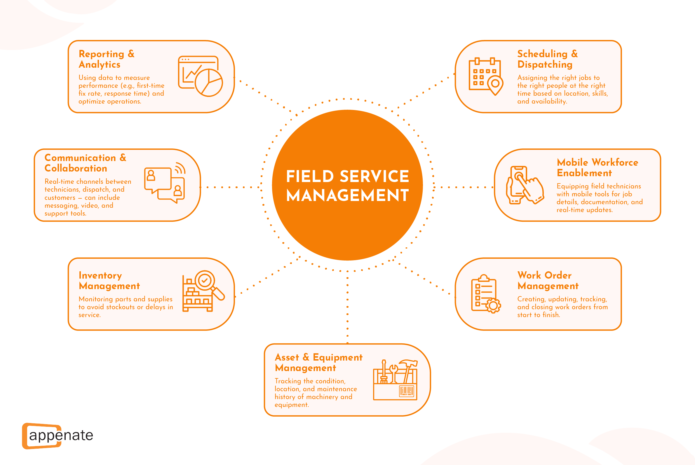 A poster showing the elements of field service management.