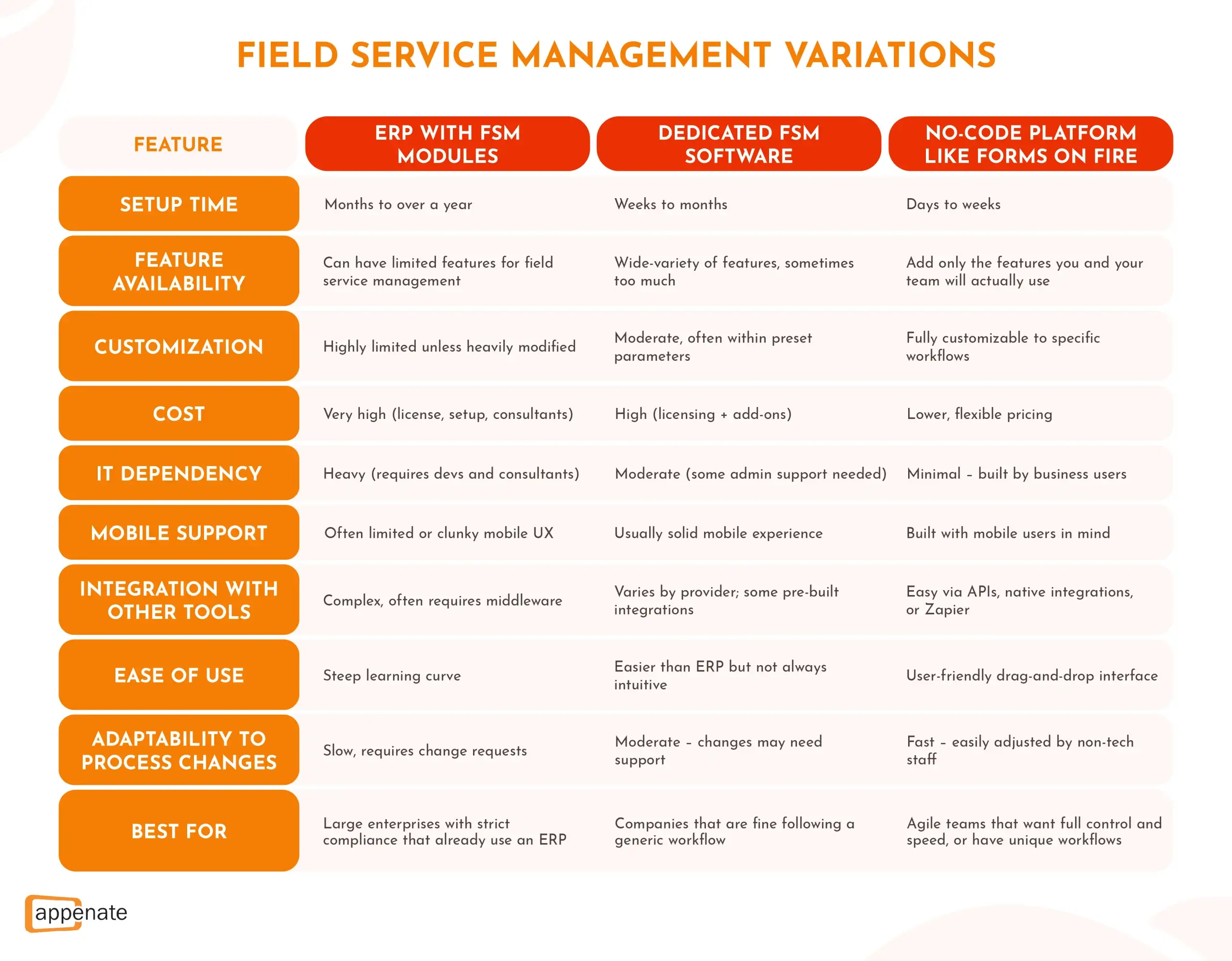 Comparing different field service management software: ERP with FSM modules vs dedicated FSM software vs no-code platforms.