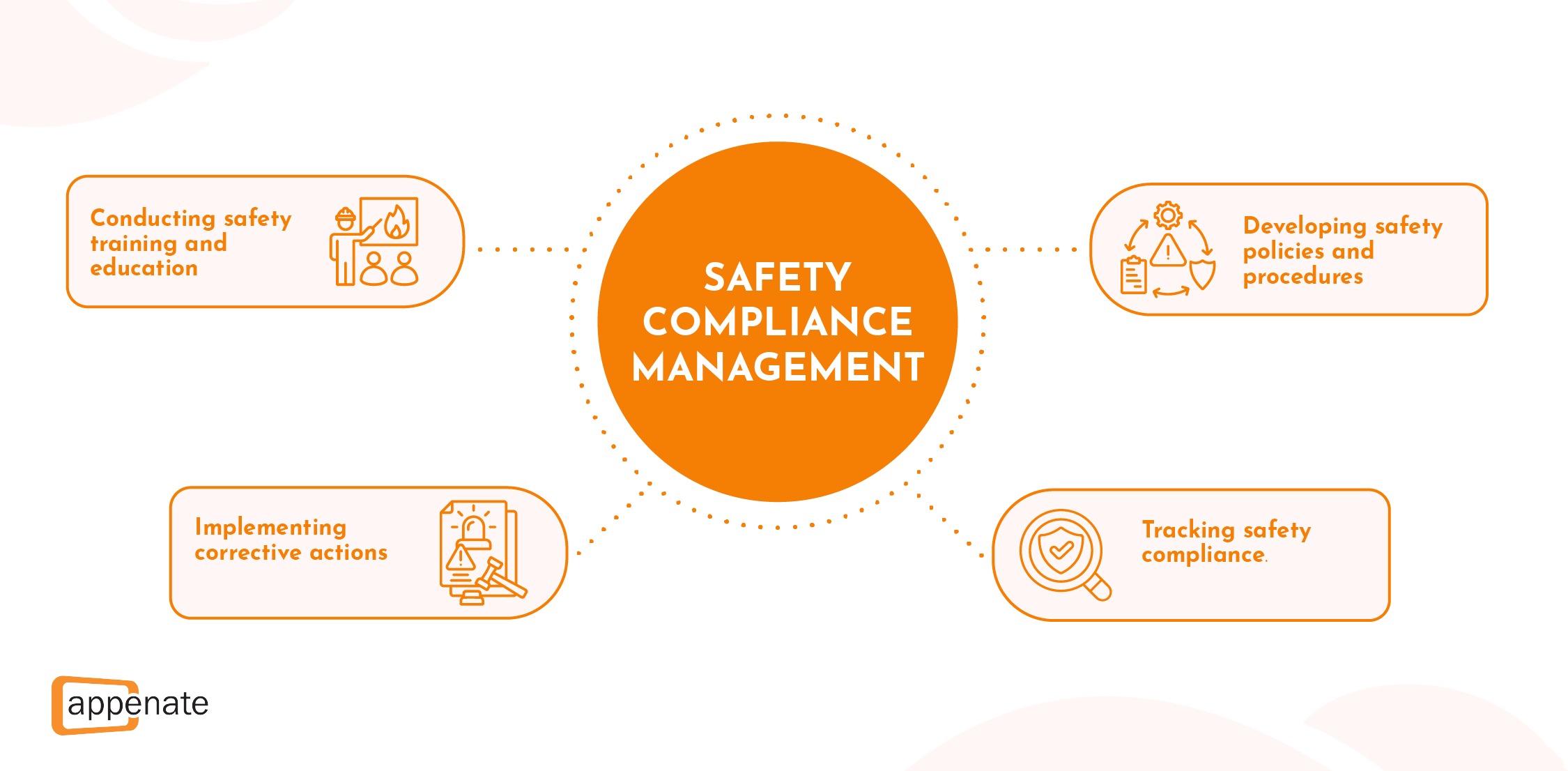 A diagram showing the scope of safety compliance management.