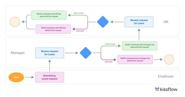 An example of mapping a business process using a business process modeling diagram.