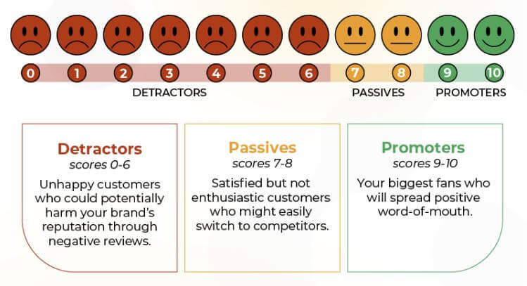 Explaining detractors, passives, and promoters in NPS.