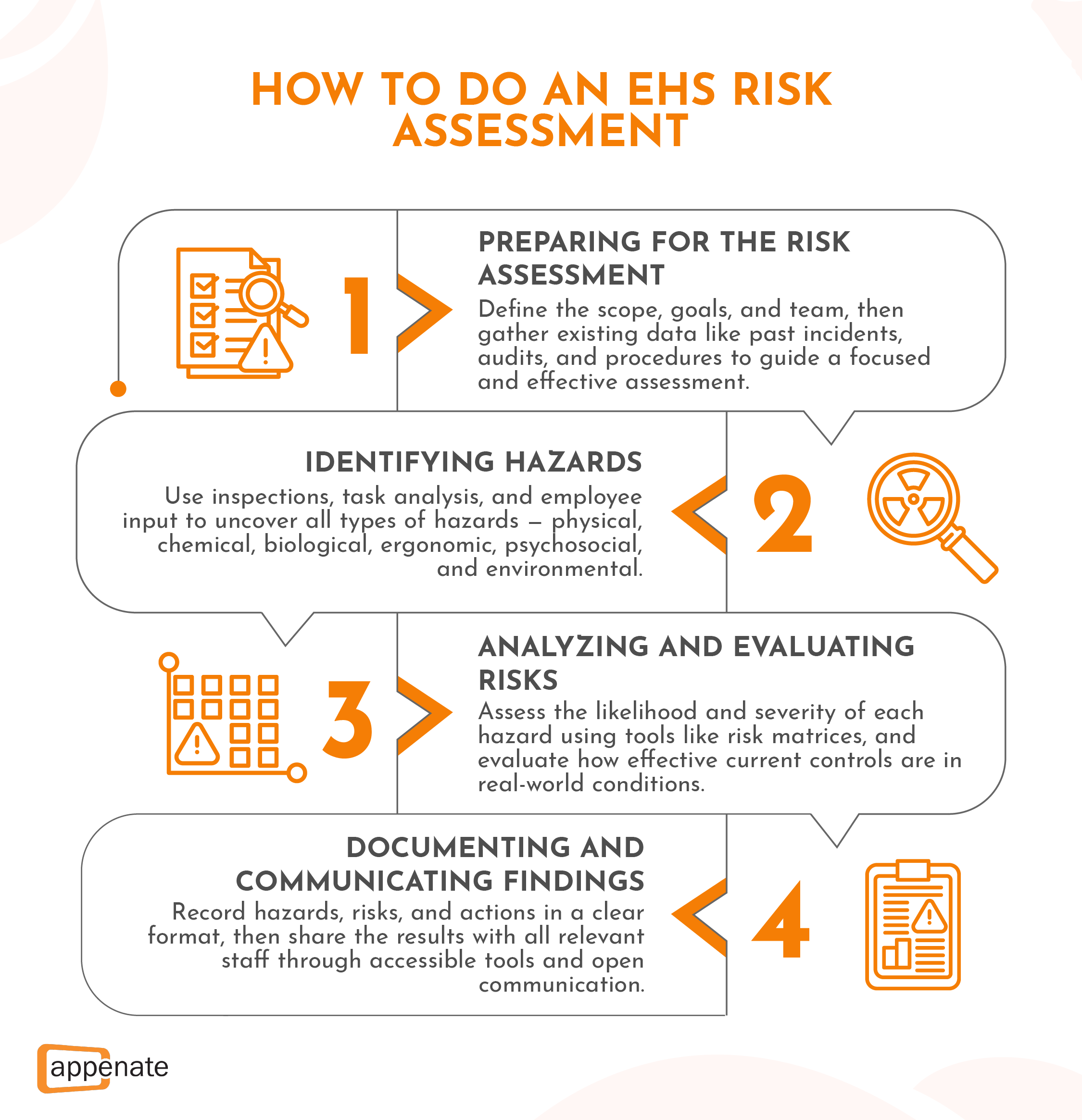 A diagram showing how to do an EHS risk assessment.