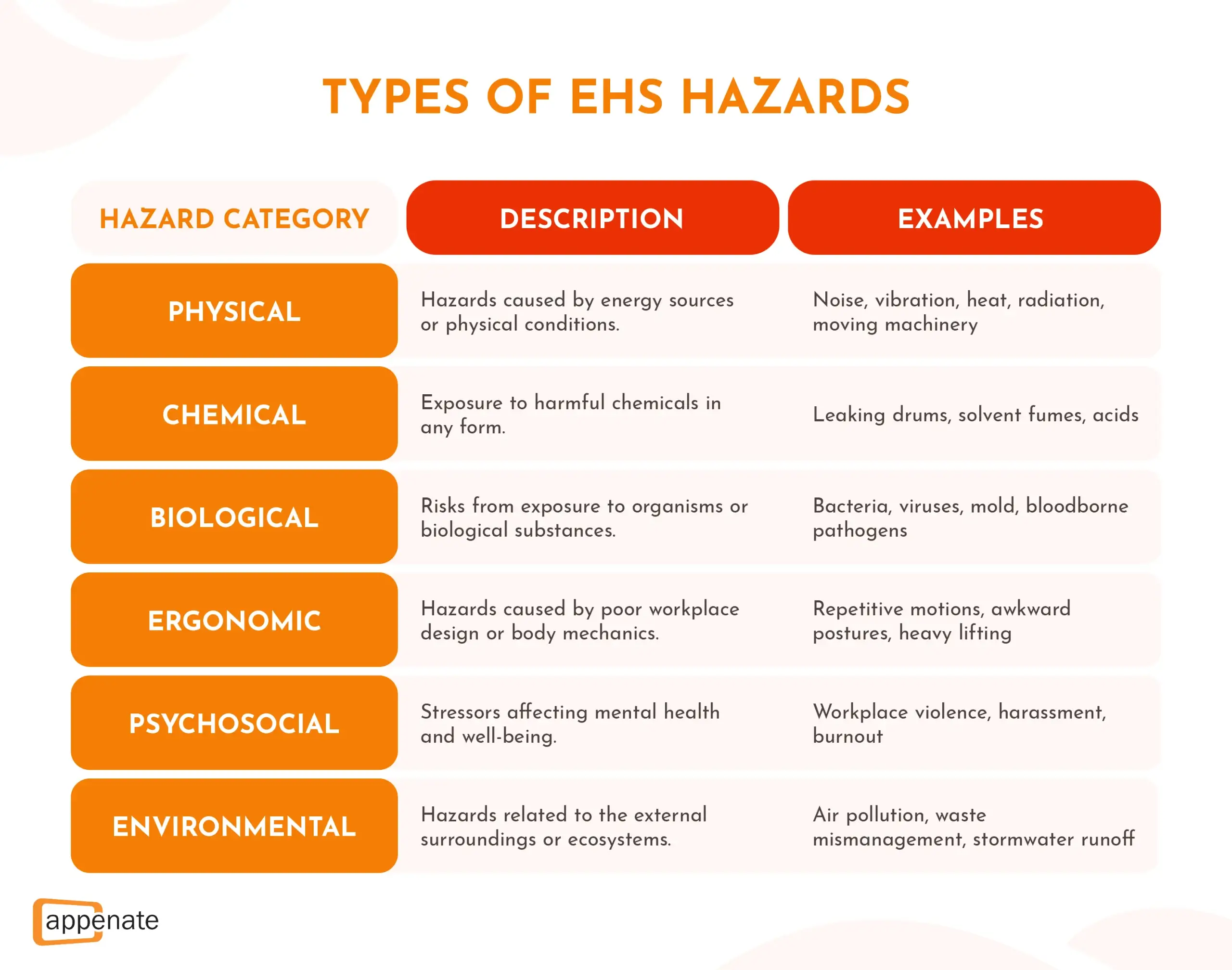 A table listing different types of EHS hazards with examples.