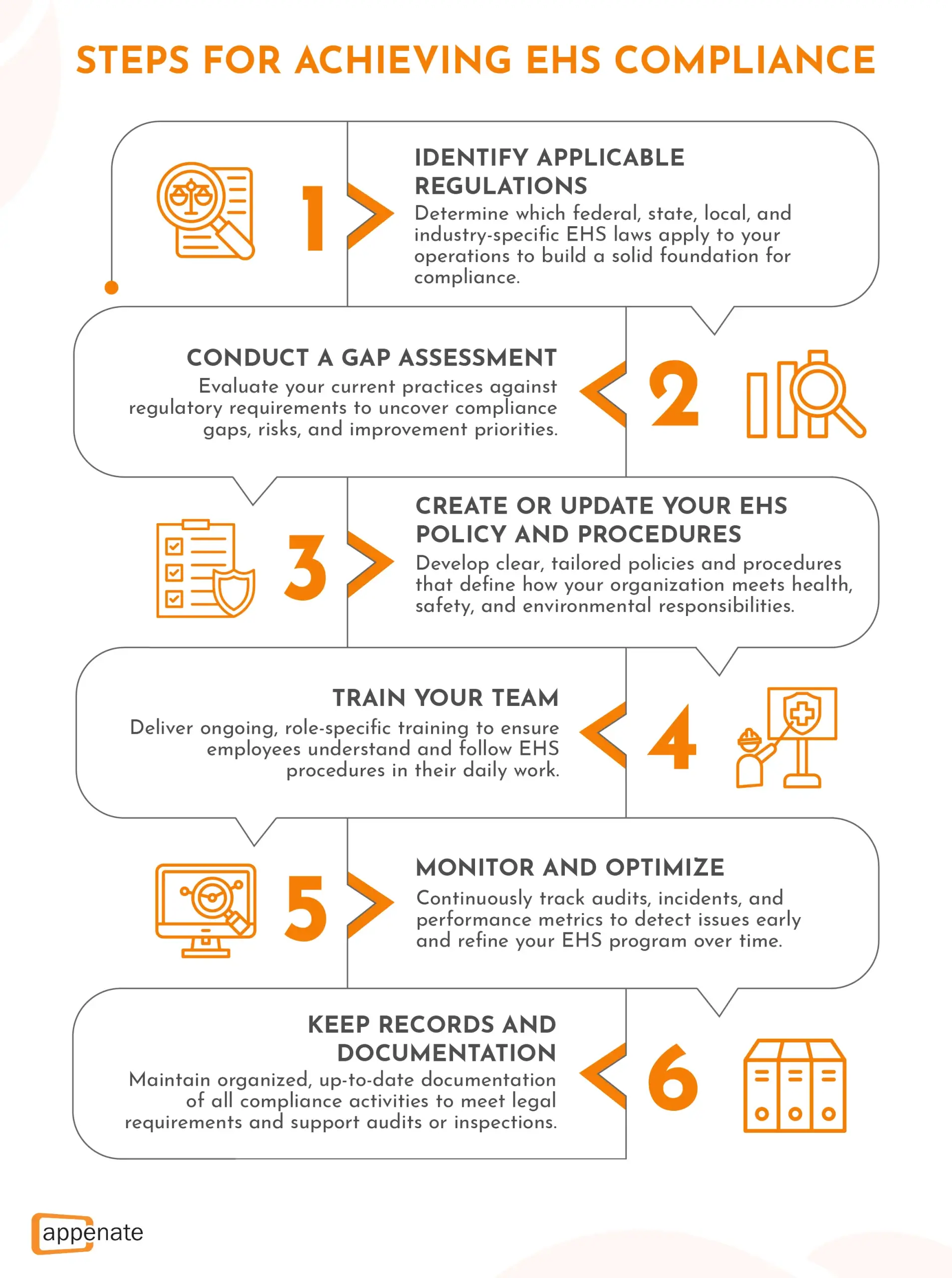 A poster outlining the steps for achieving EHS compliance.