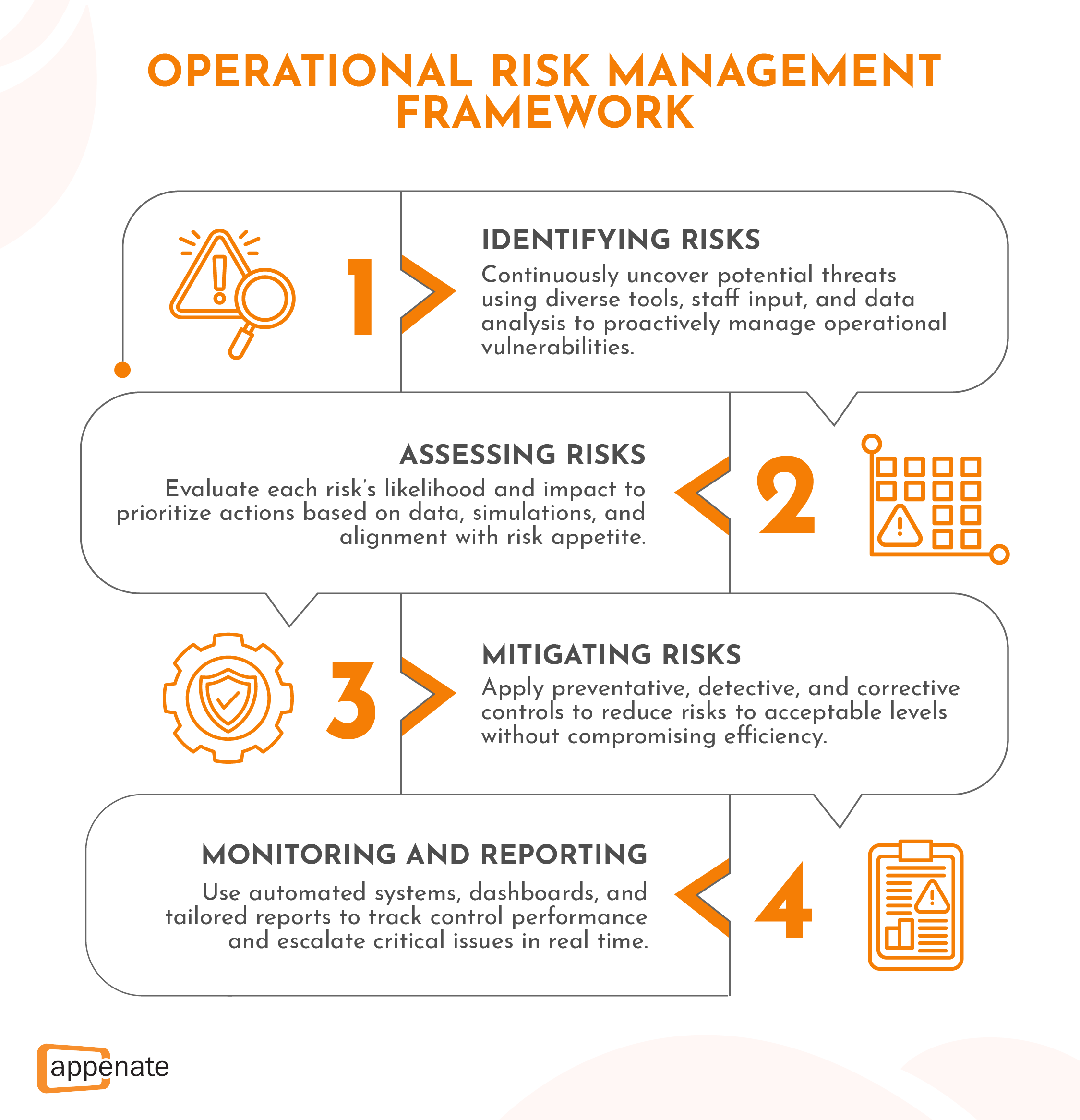 A diagram outlining the operational risk management framework.