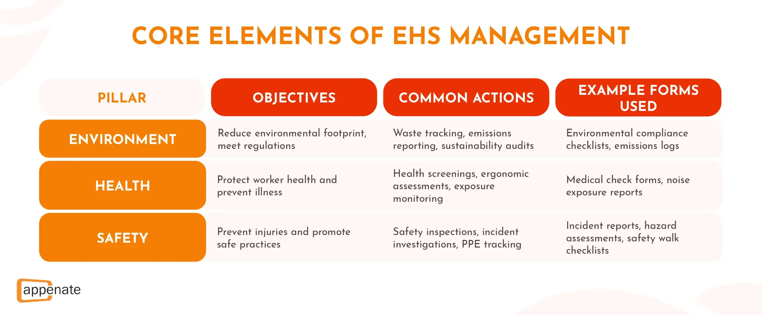 A table showing the core elements of ehs management.