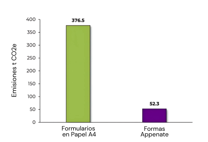 Esto demuestra una reducción de 7,2 veces en las emisiones cuando las empresas cambian a un proceso digital.