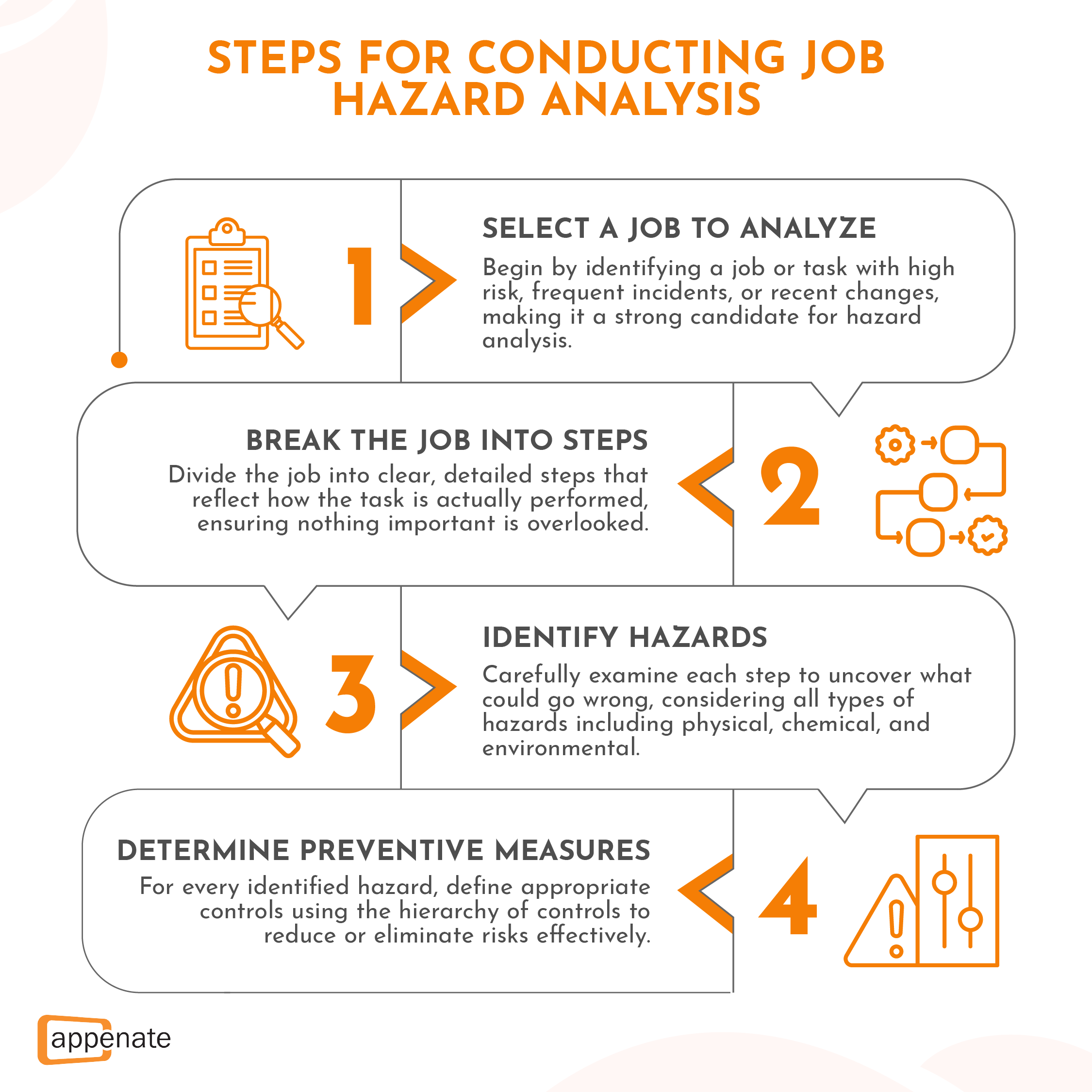 List of steps that outline how to perform a job hazard analysis. 