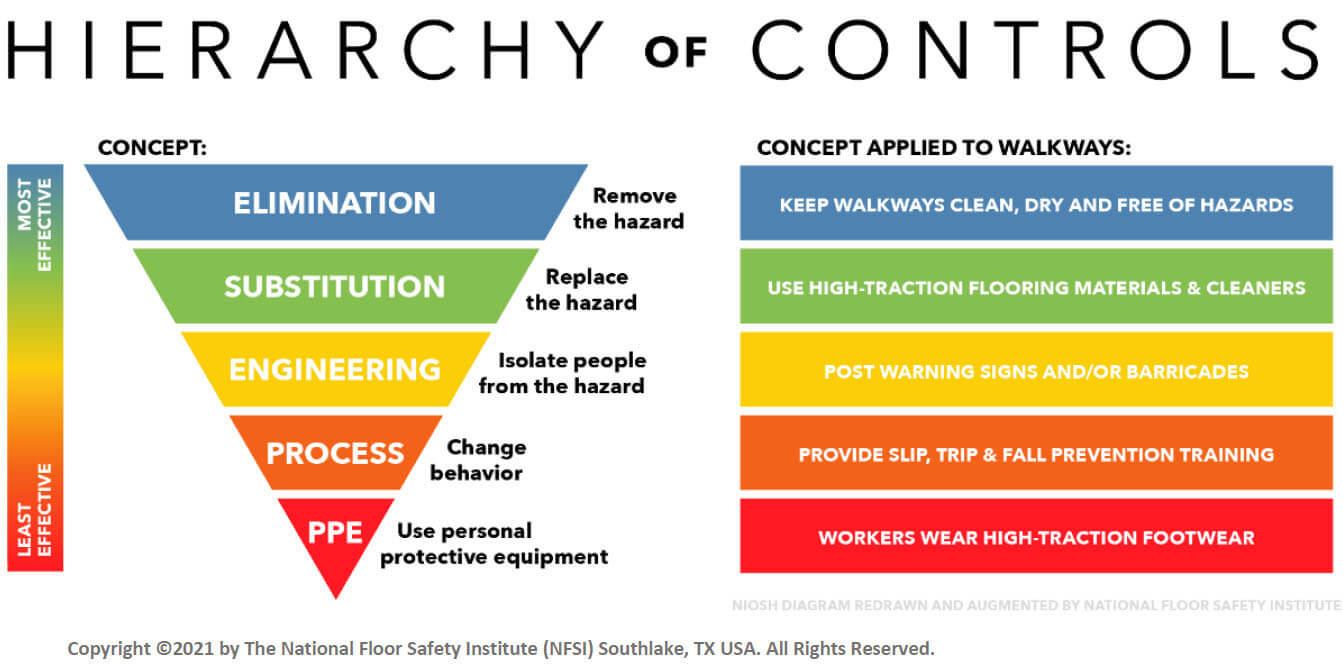 A diagram showing the hierarchy of controls used for hazard management.