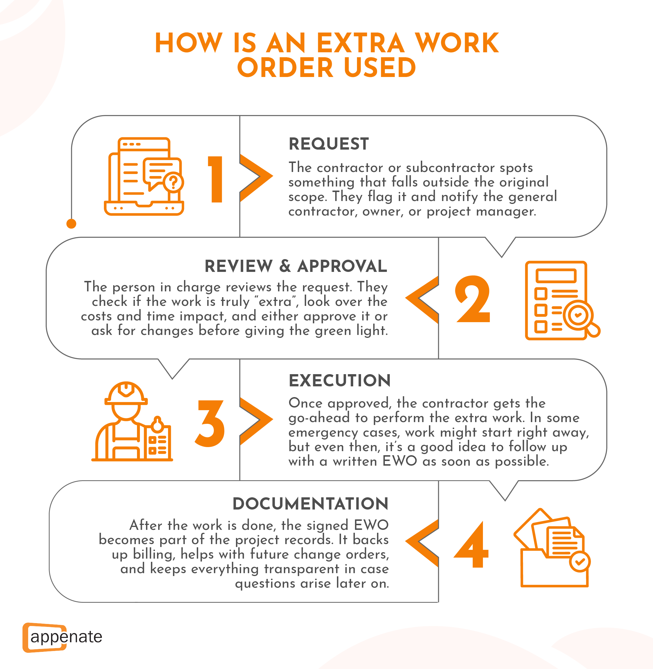 Diagram showing the steps of a construction extra work order: request, review & approval, execution, and documentation.