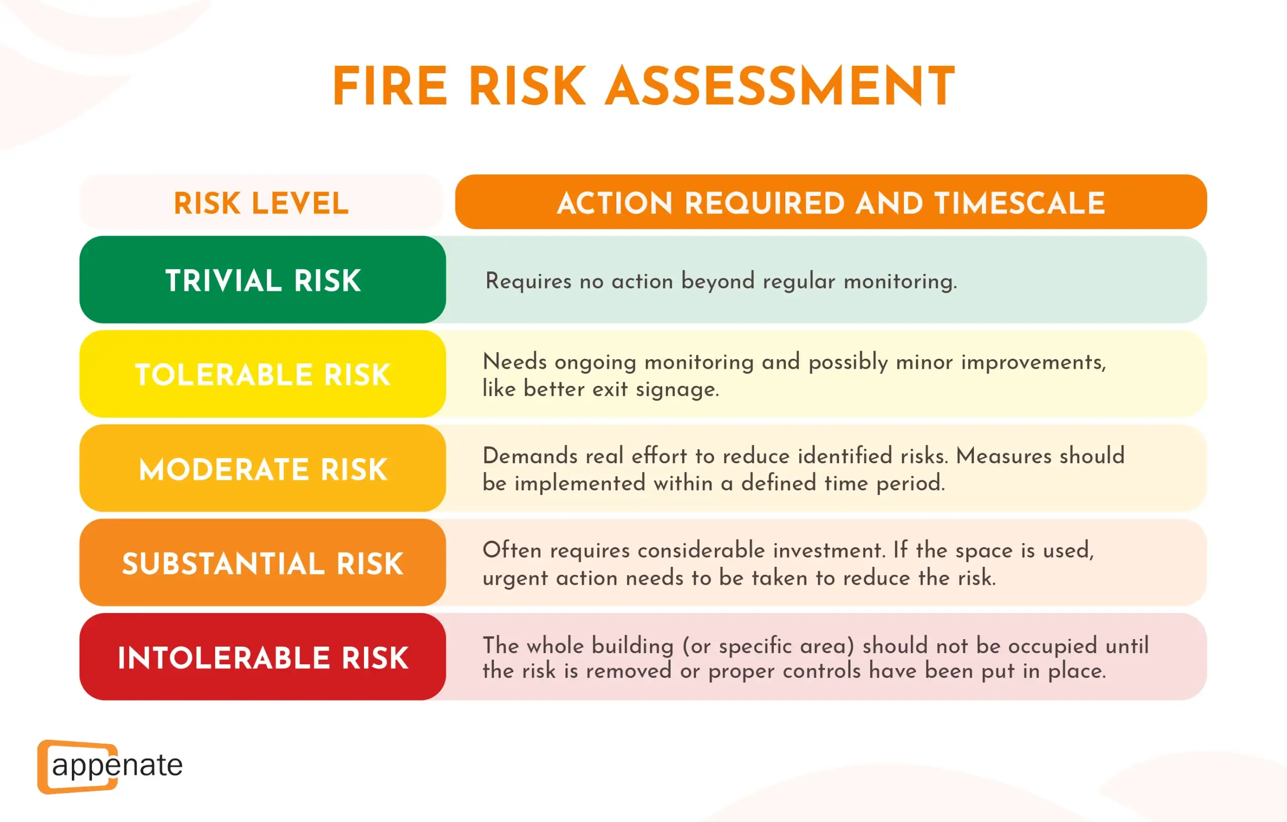 Fire risk assessment table showing risk level qualification: from tolerable to intolerable.