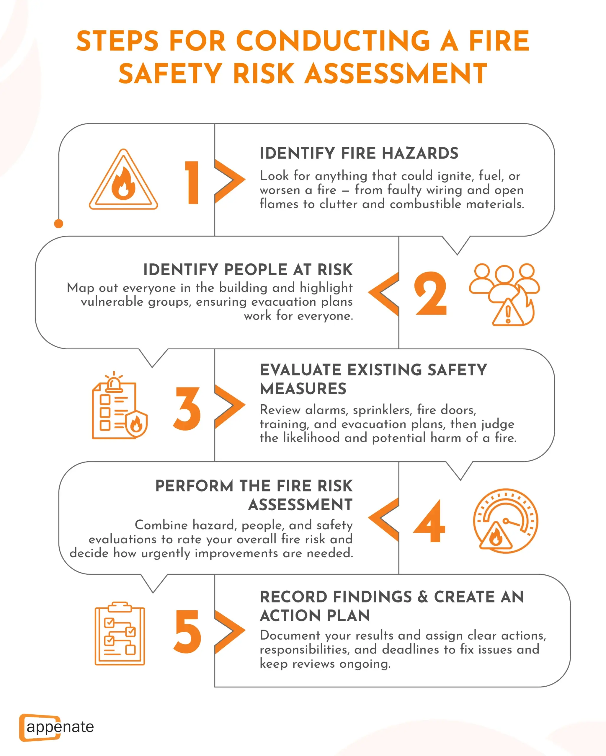 List of steps for conducting a fire safety risk assessment.