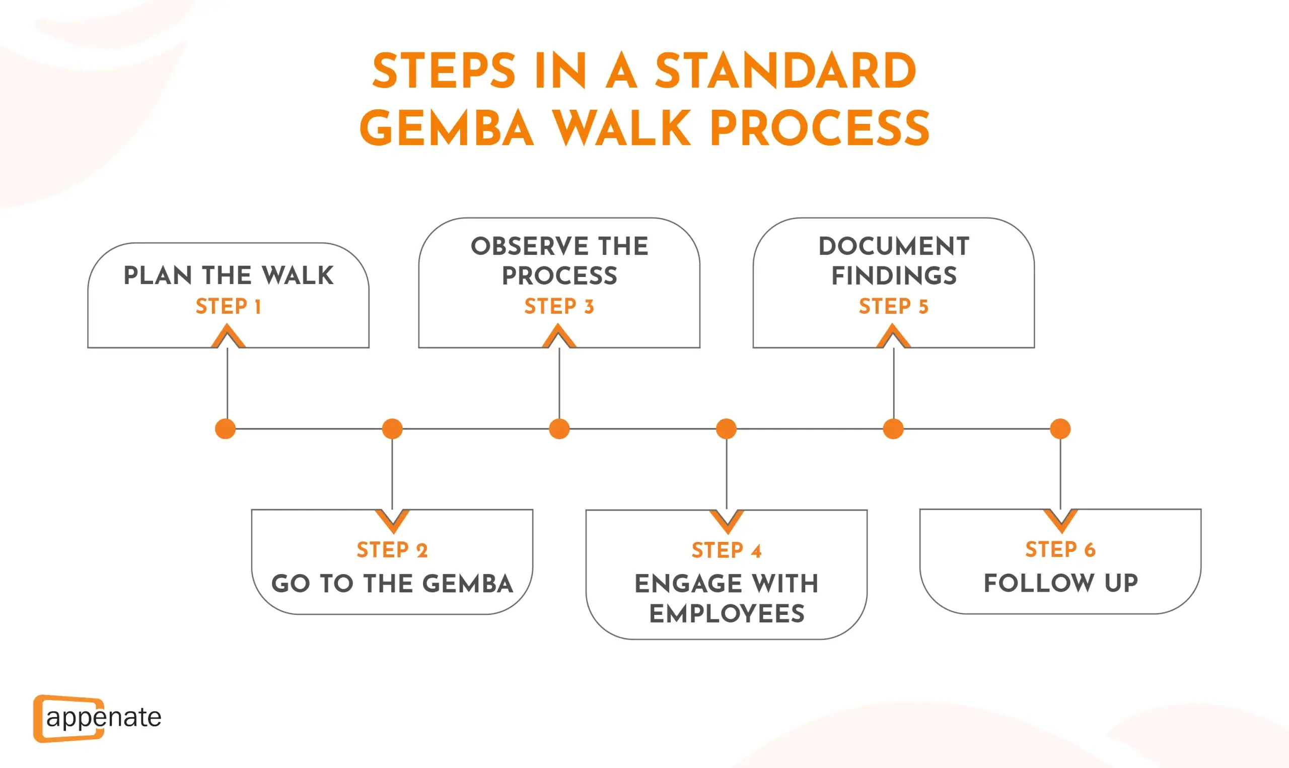 Diagram showing the steps in a Gemba Walk process.