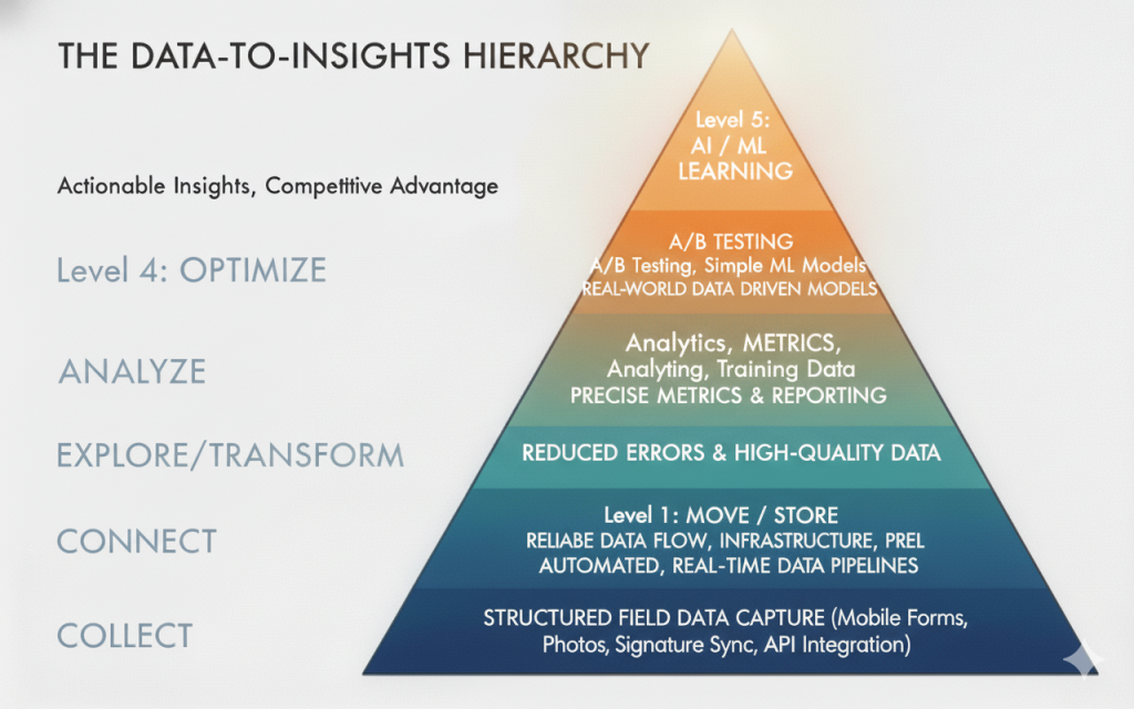 The Data-to-Insights Hierarchy: It's a 5-level pyramid that shows the path from "capturing data in the field" to "making decisions that give you competitive advantage."