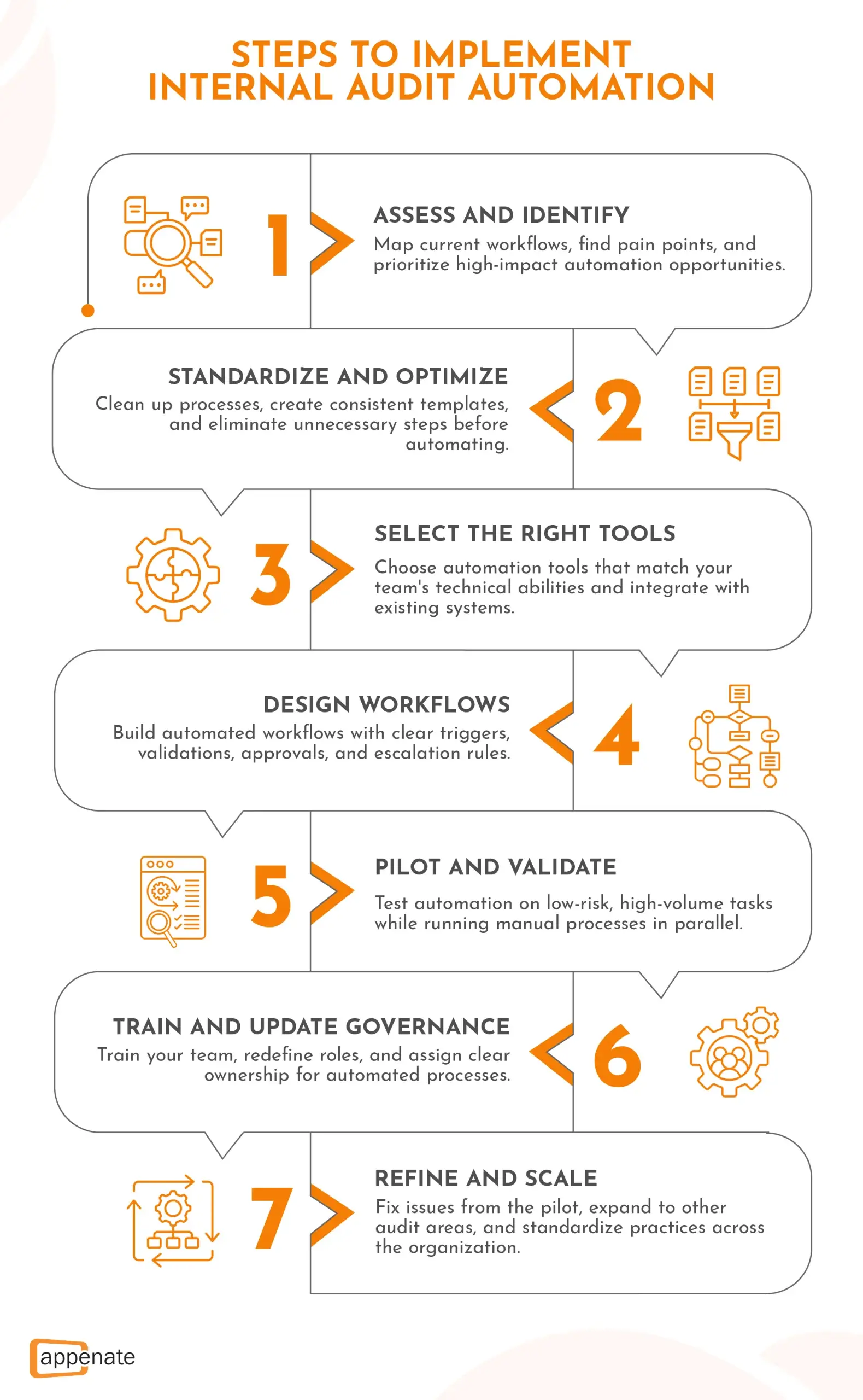Infographic illustrating seven steps to implement internal audit automation.