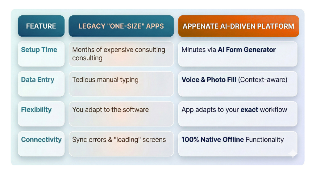 A comparison table showing Appenate AI-Driven Platform features like AI Form Generator and Offline Functionality versus Legacy "One-Size" App limitations.